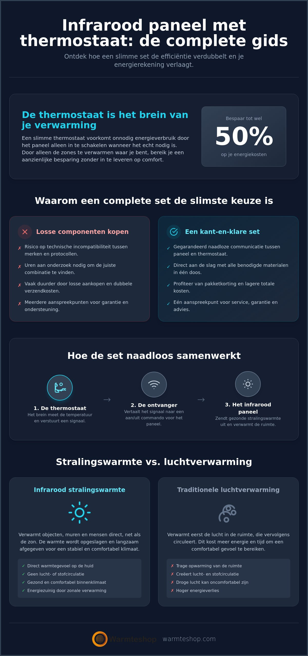 Infrarood paneel met thermostaat set