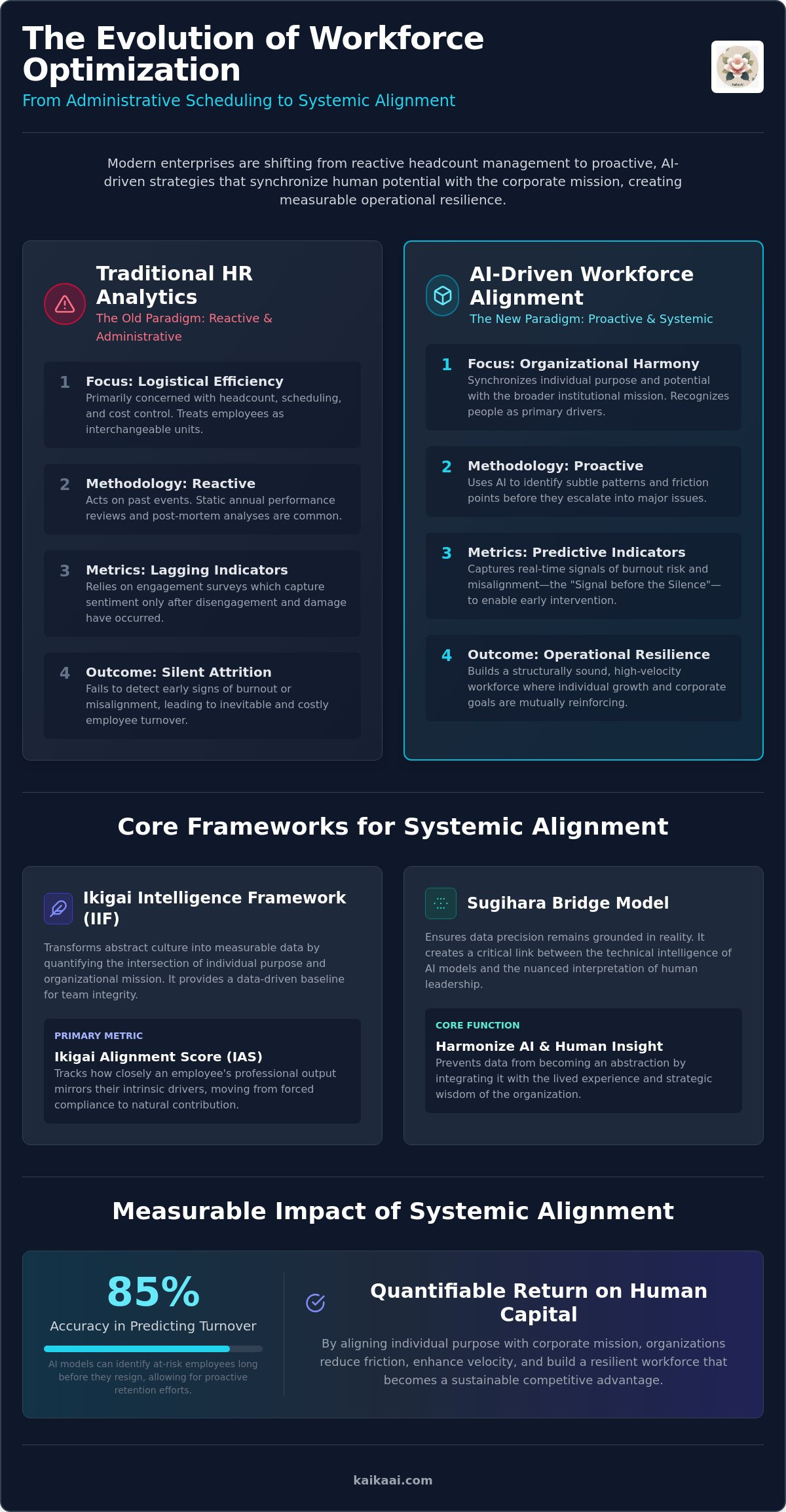 AI-driven workforce optimization