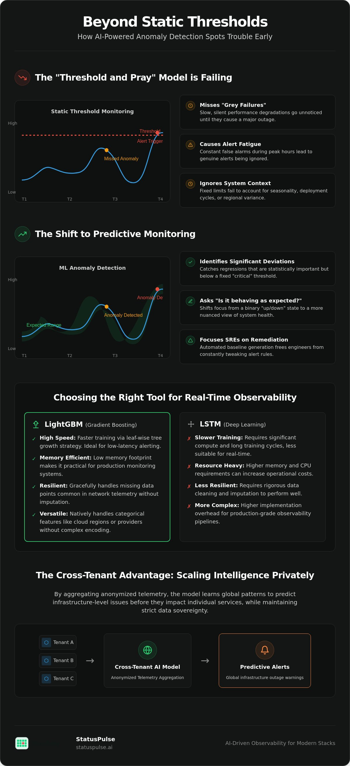 Anomaly Detection for Uptime: How a Cross-Tenant LightGBM Model Spots Trouble Early