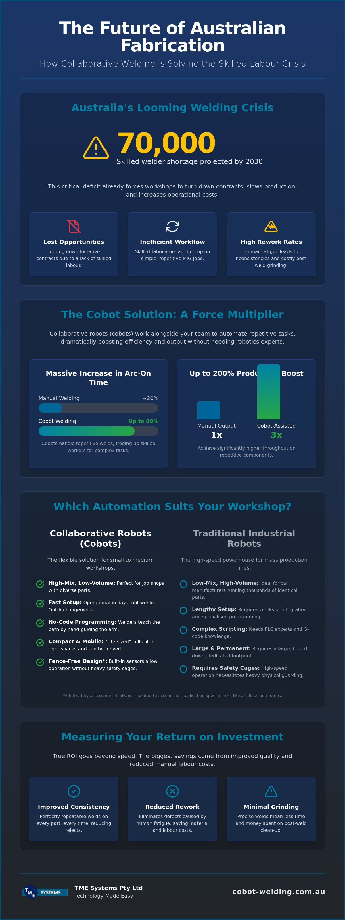 Small business welding automation