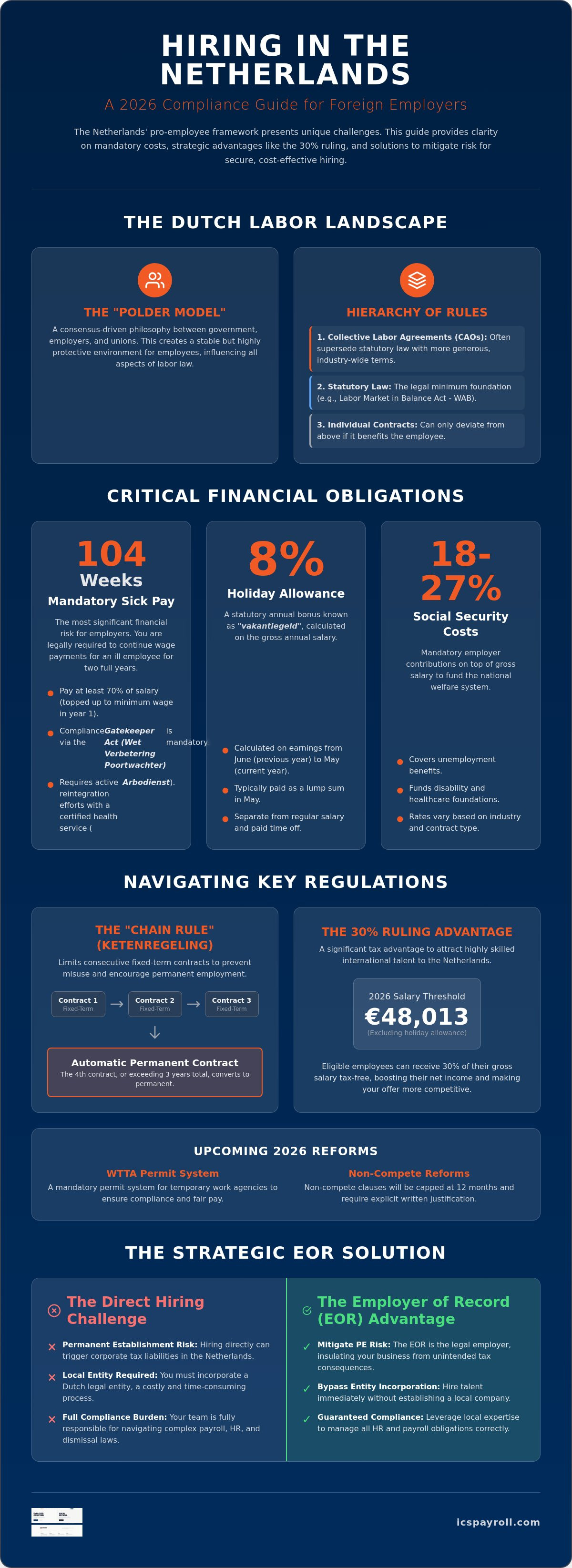 Employment law Netherlands for foreign employers