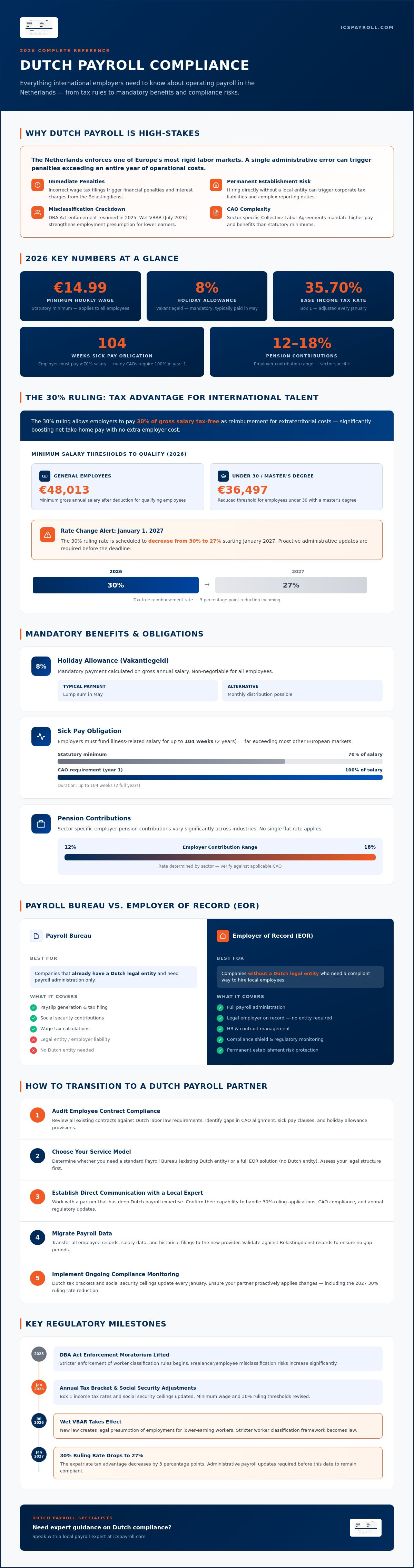Outsource payroll Netherlands