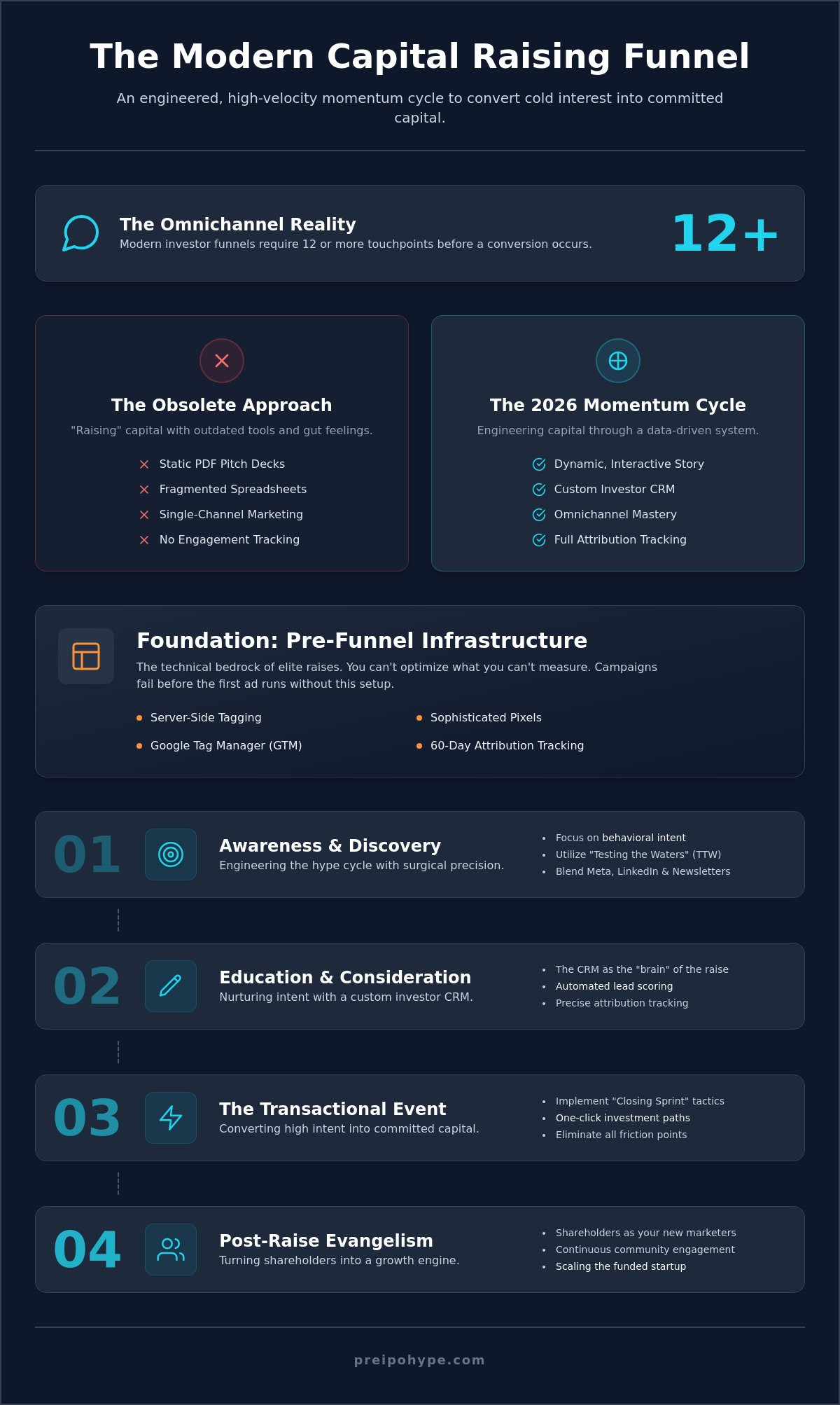 Investor marketing funnel stages