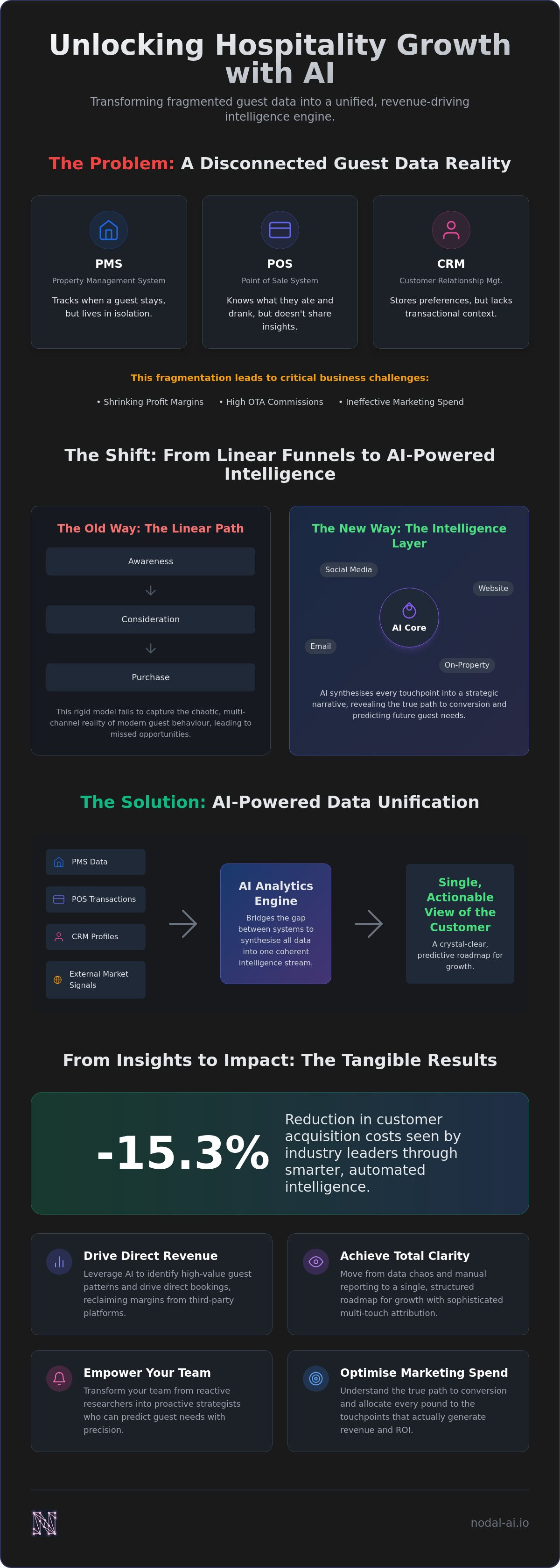 Ai powered customer journey analytics
