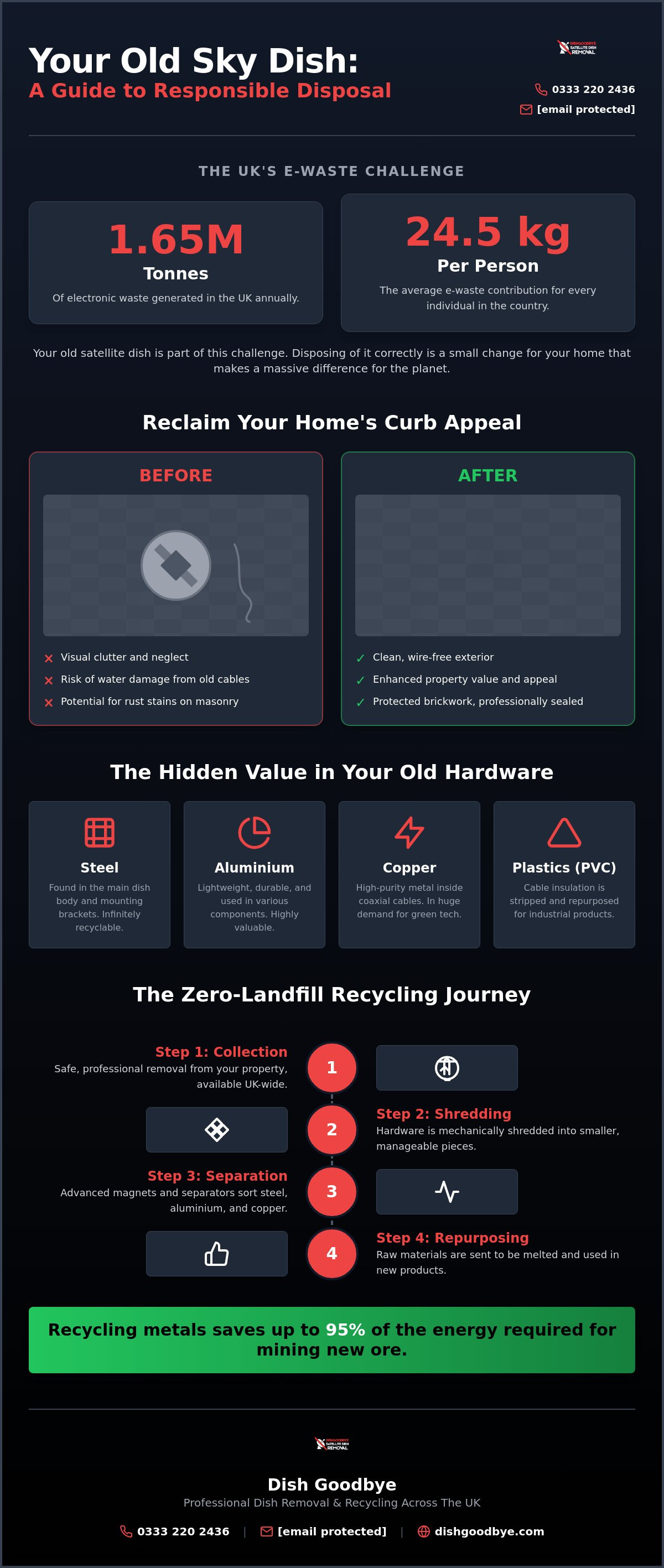 How to dispose of old sky dish