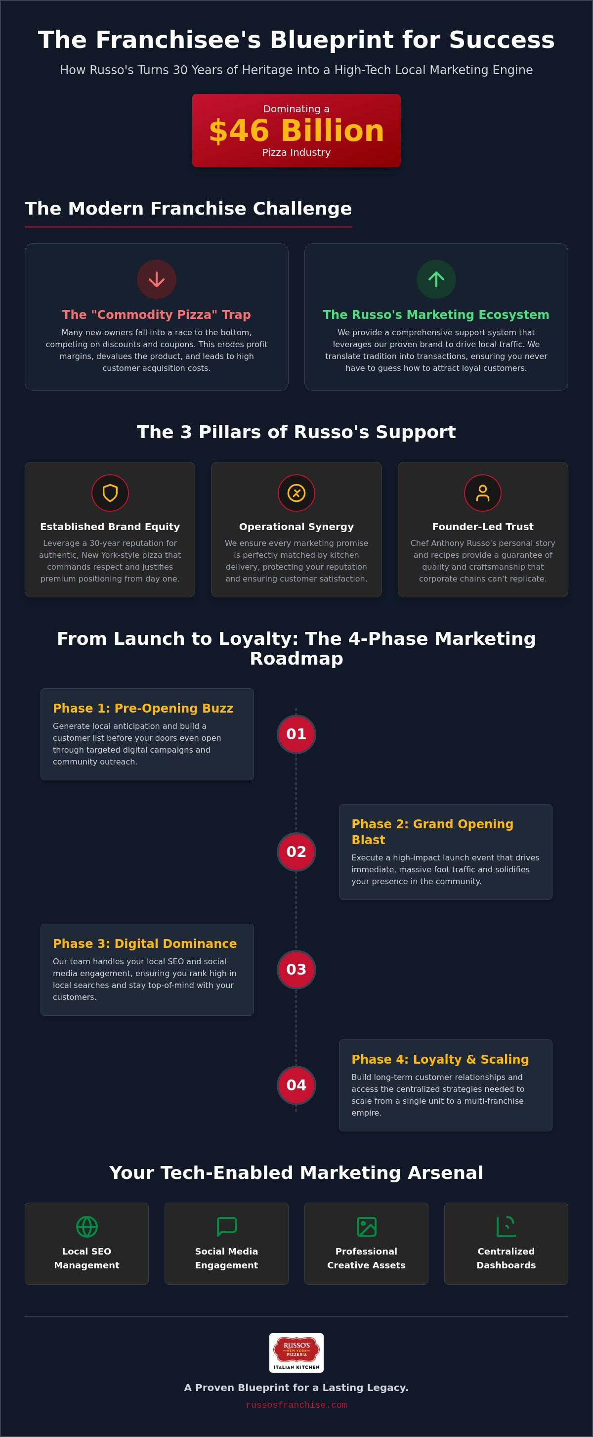 Pizza franchise marketing support