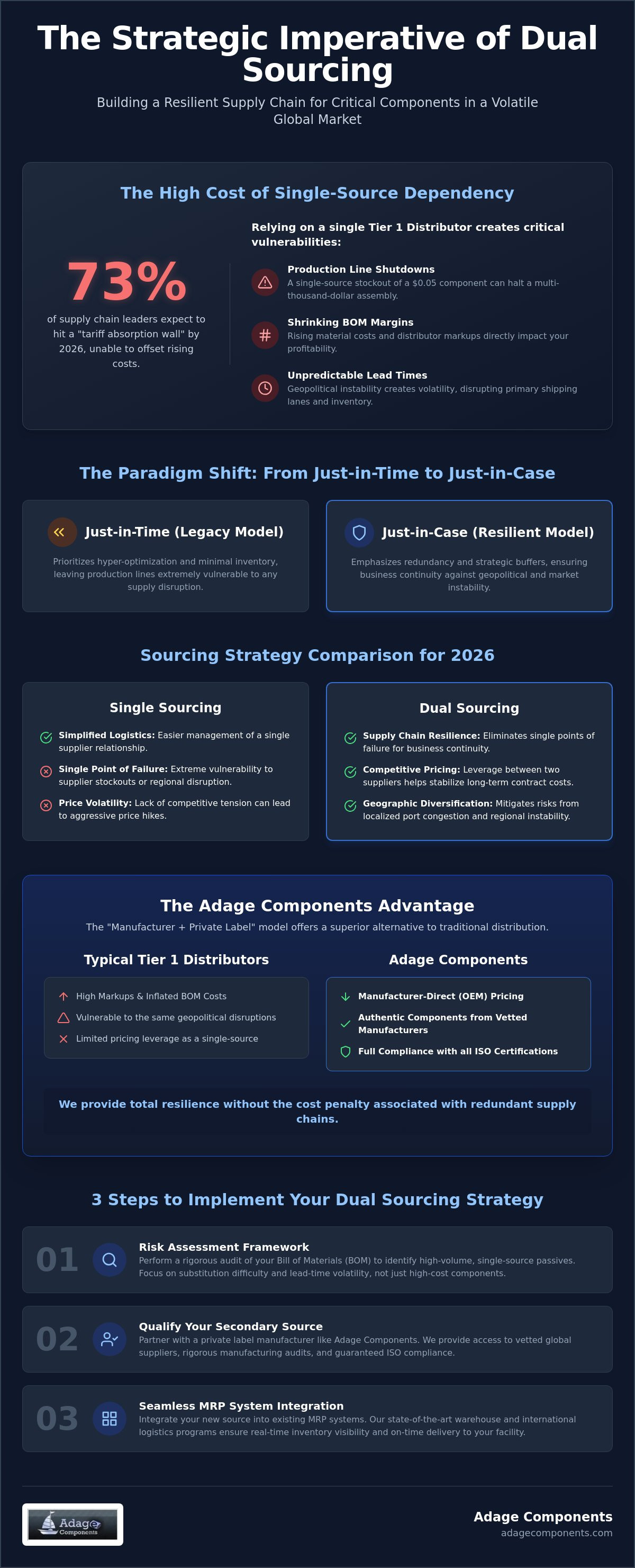 Dual sourcing strategy for critical components