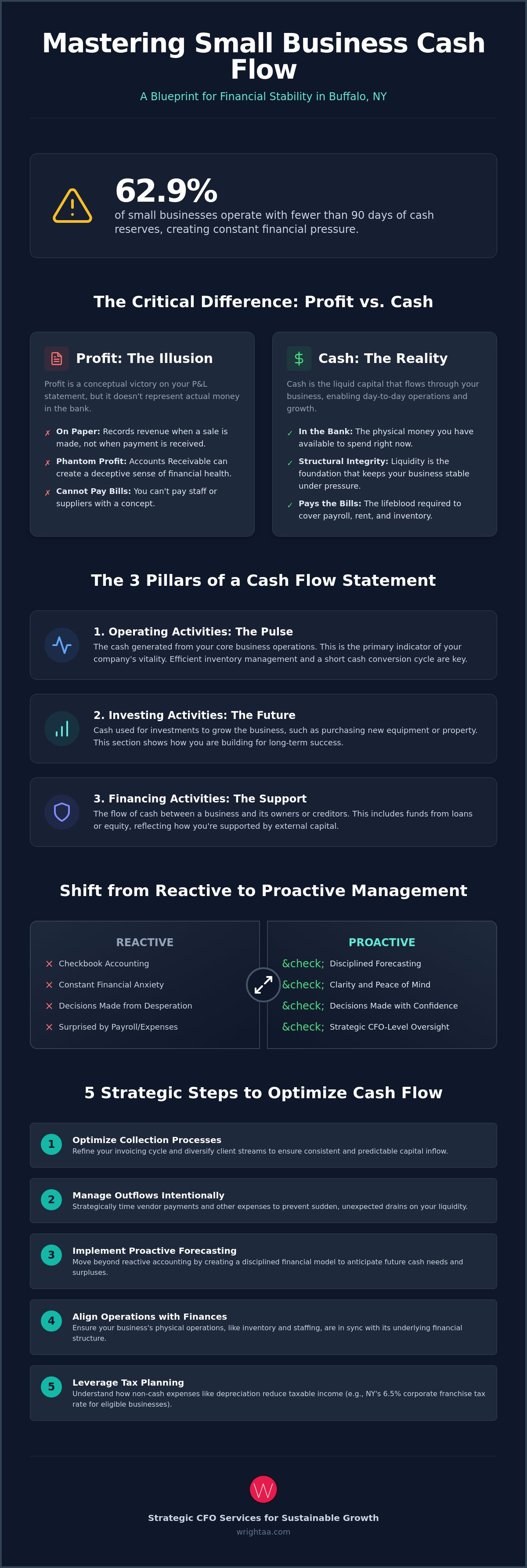 Cash flow management for small business Buffalo NY