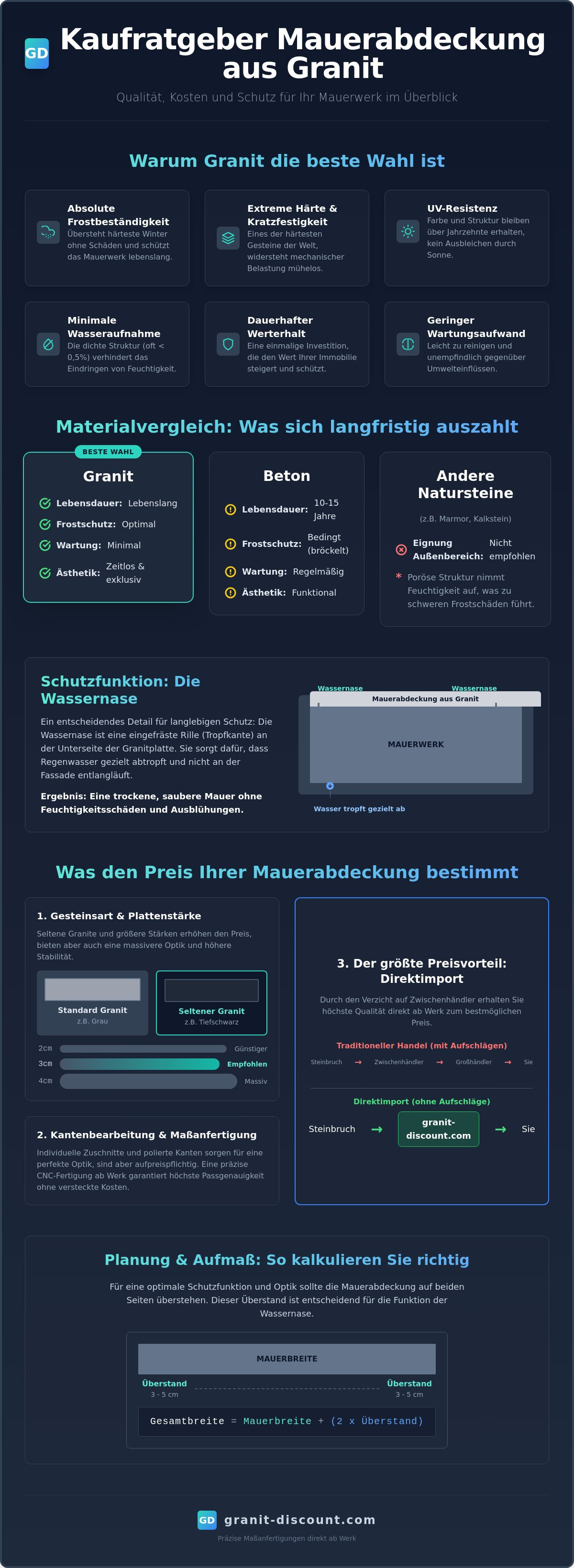 Mauerabdeckung granit preis