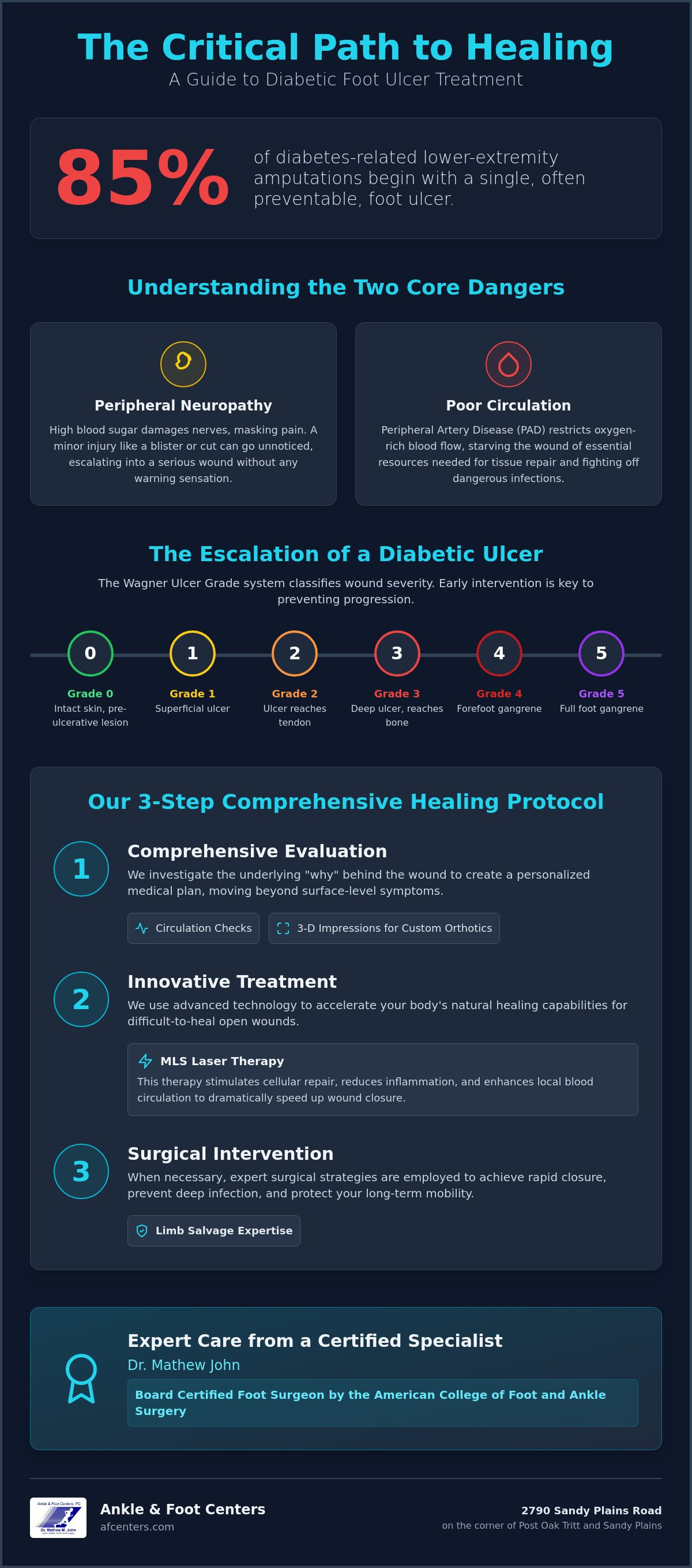 Diabetic foot ulcer treatment Marietta