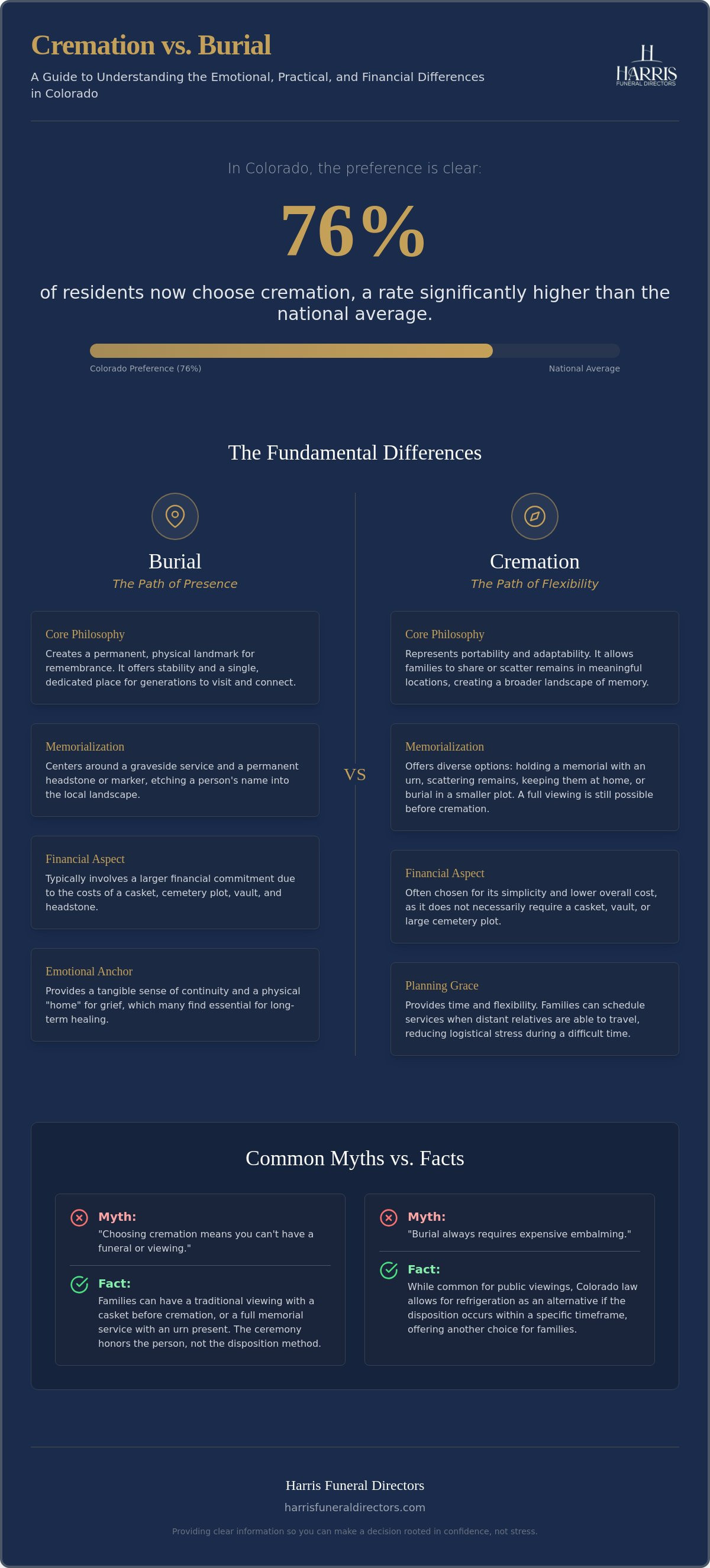 Cremation vs Burial