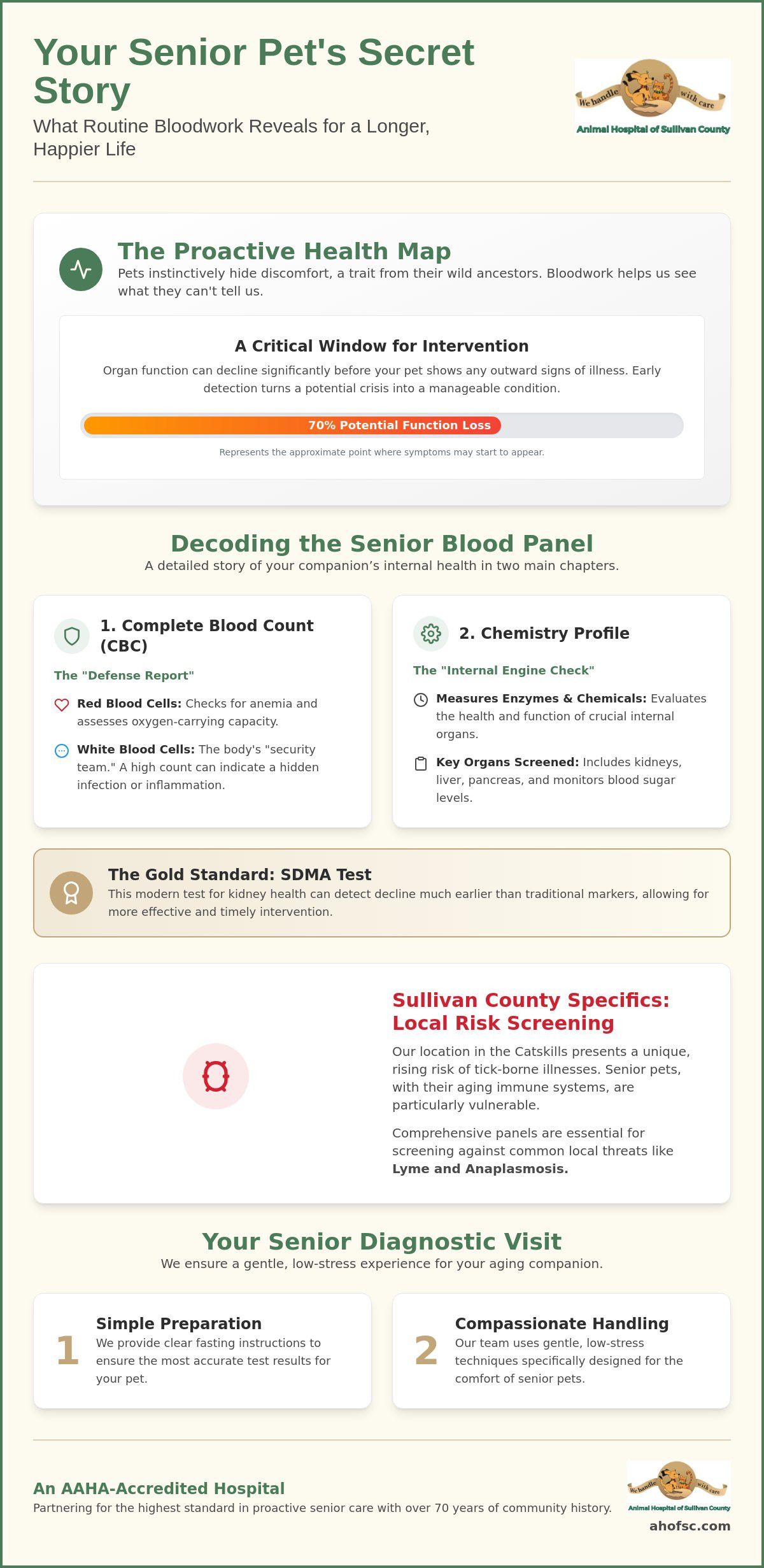 Senior pet bloodwork Sullivan County