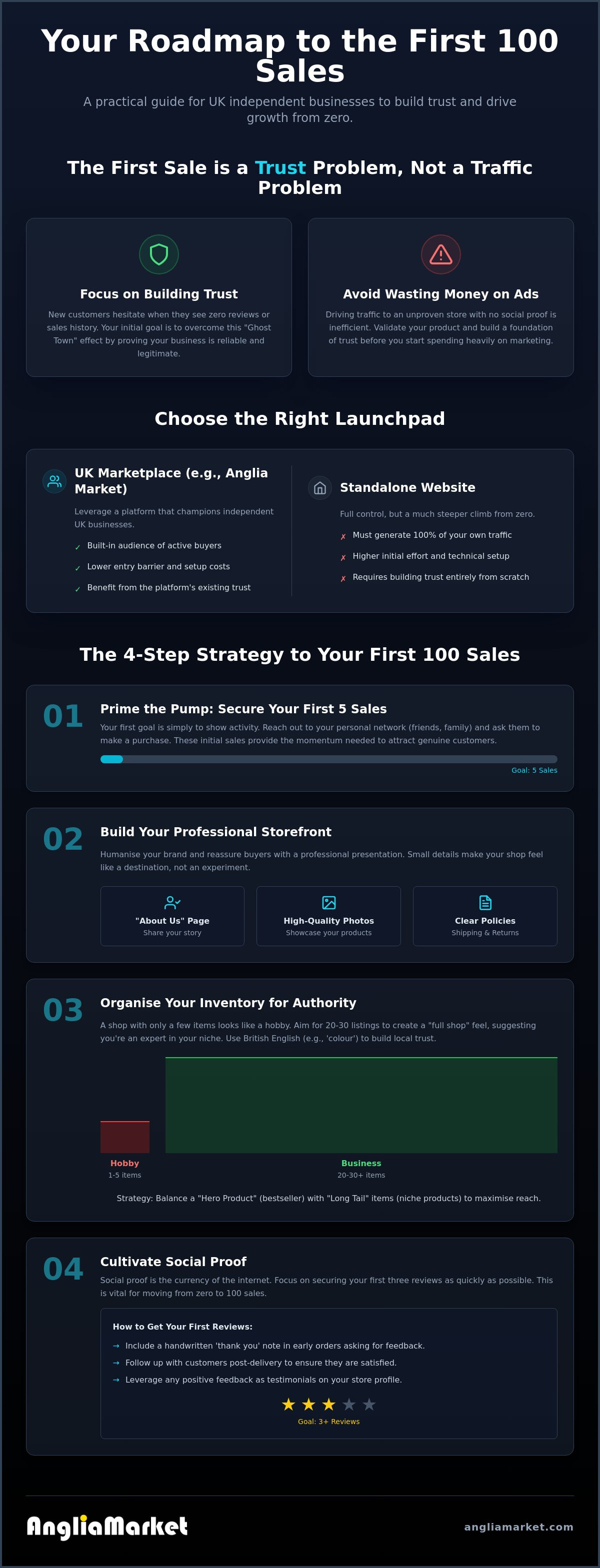 How to get your first 100 sales online