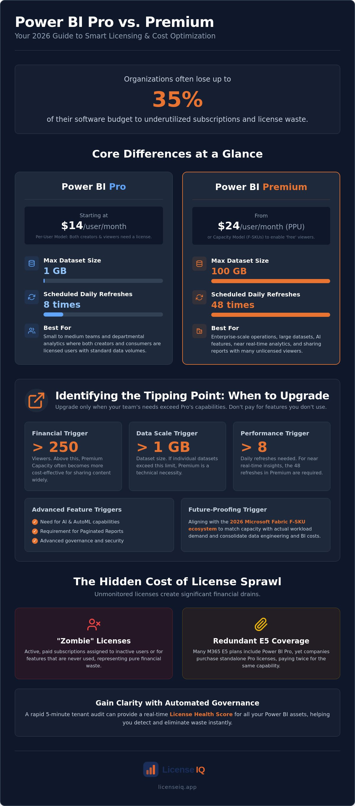 When to use power bi premium vs pro for a team