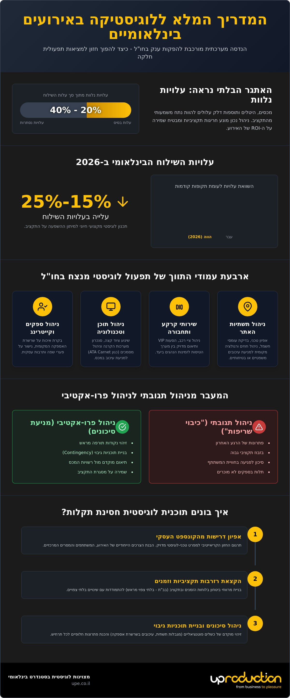 לוגיסטיקה לאירועים בינלאומיים