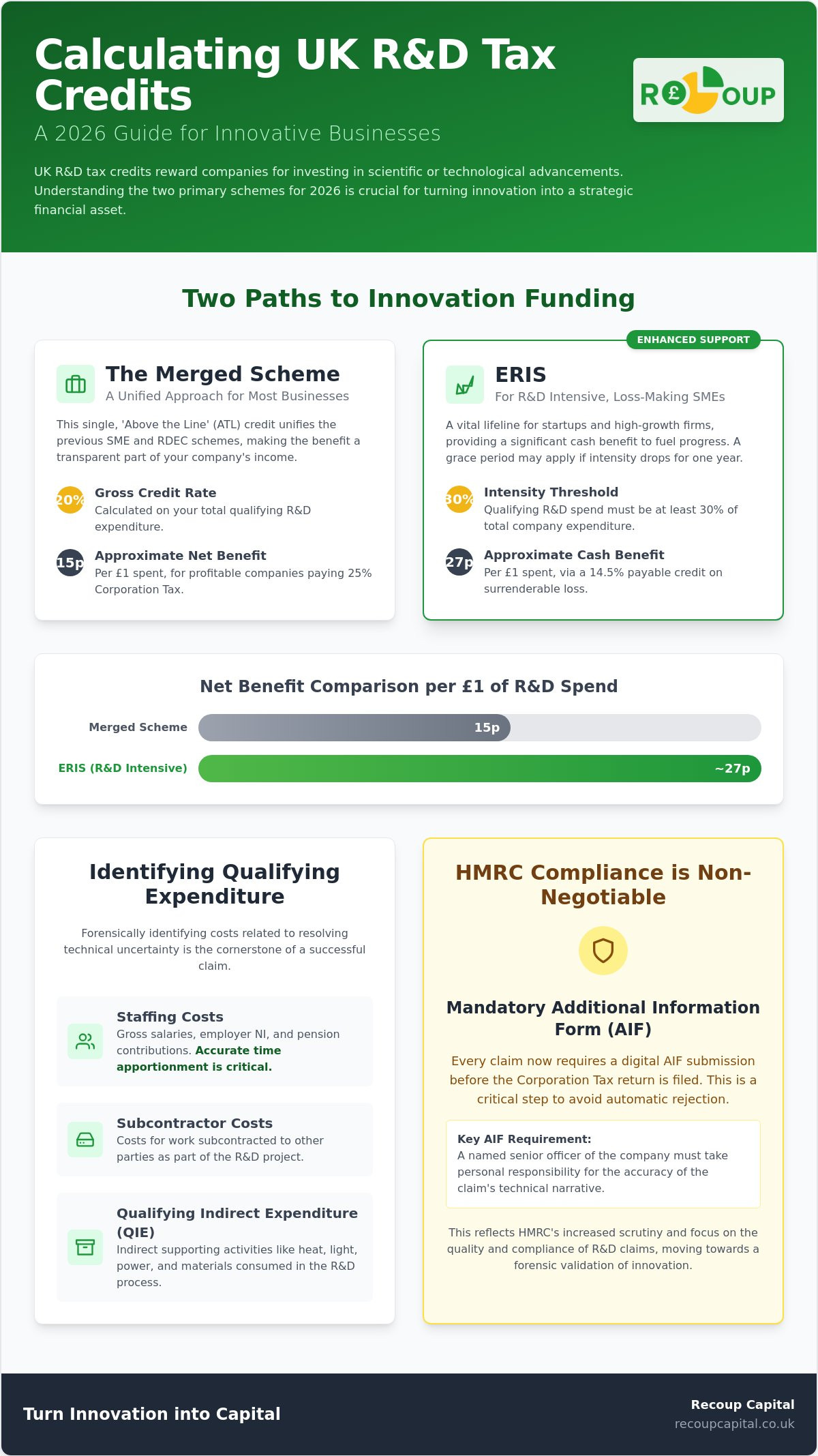How are R&D tax credits calculated UK