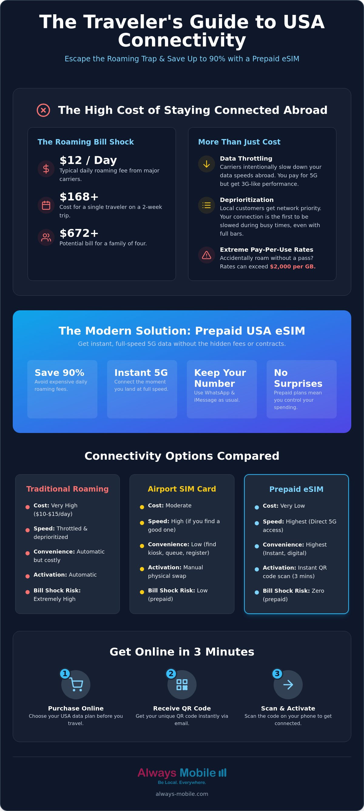 Prepaid eSIM USA