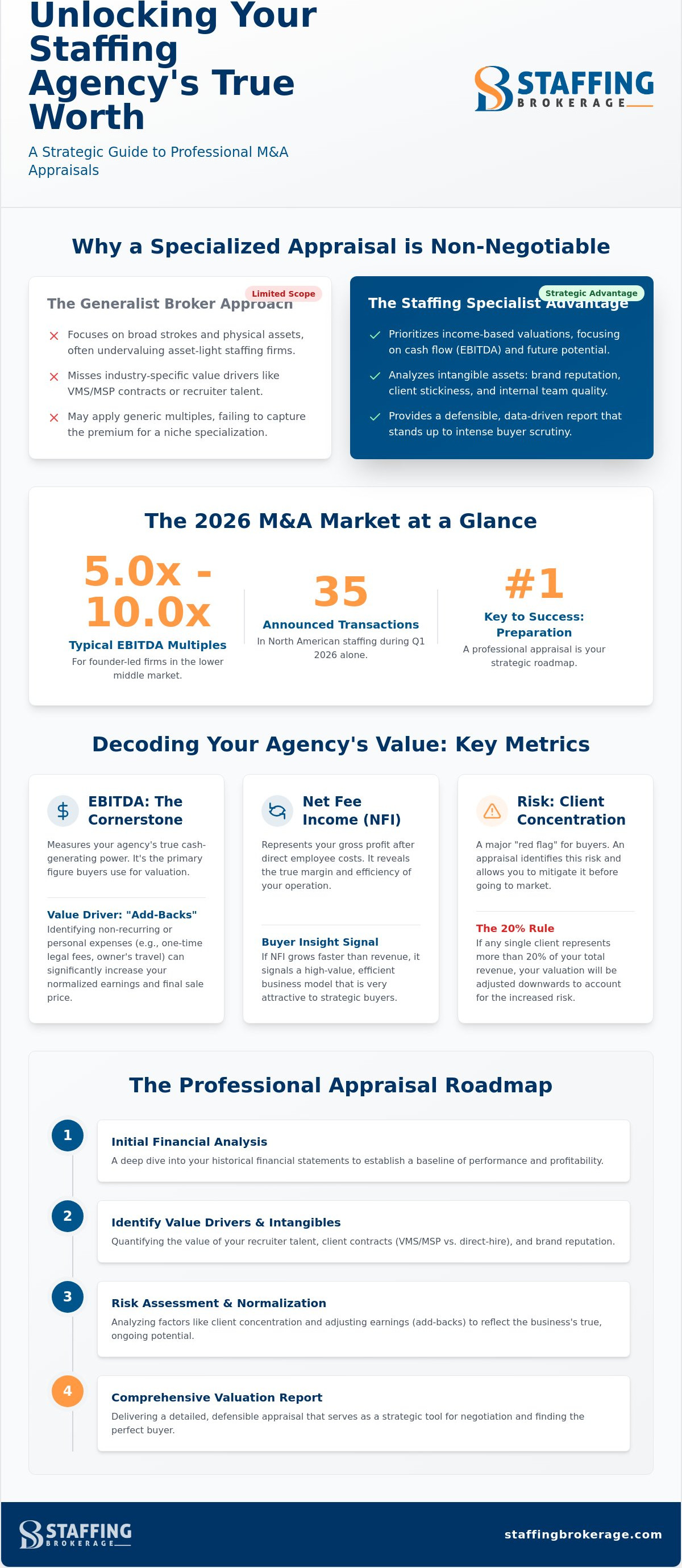 Staffing company appraisal services