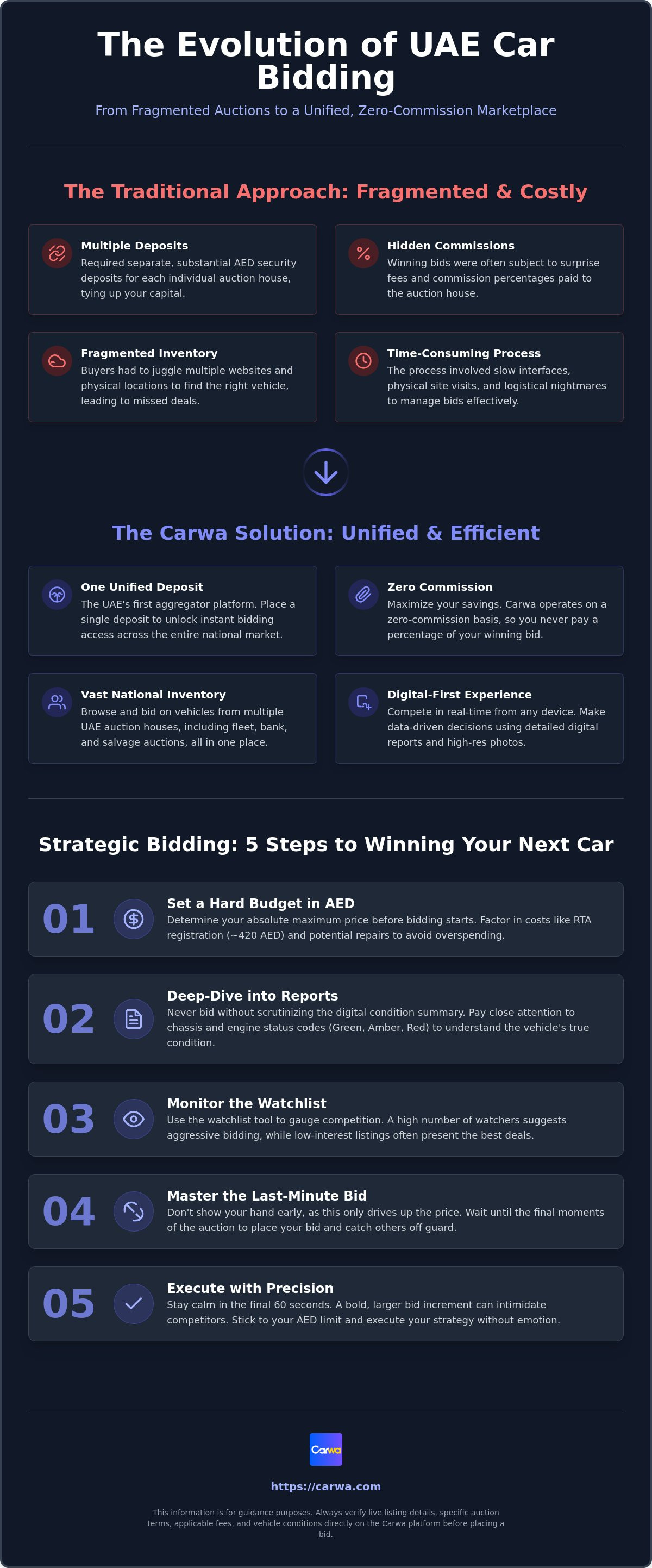 Car bidding