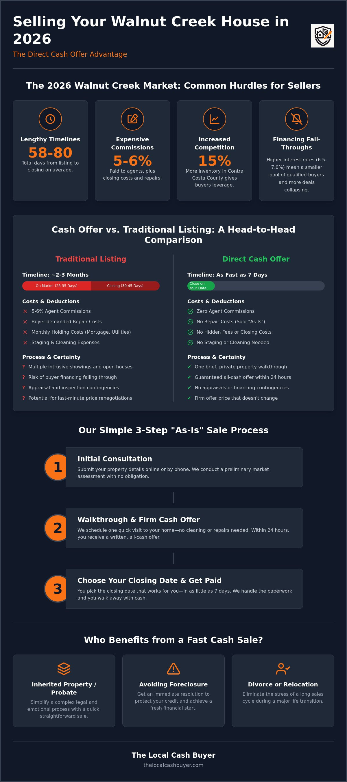 Sell my house fast Walnut Creek