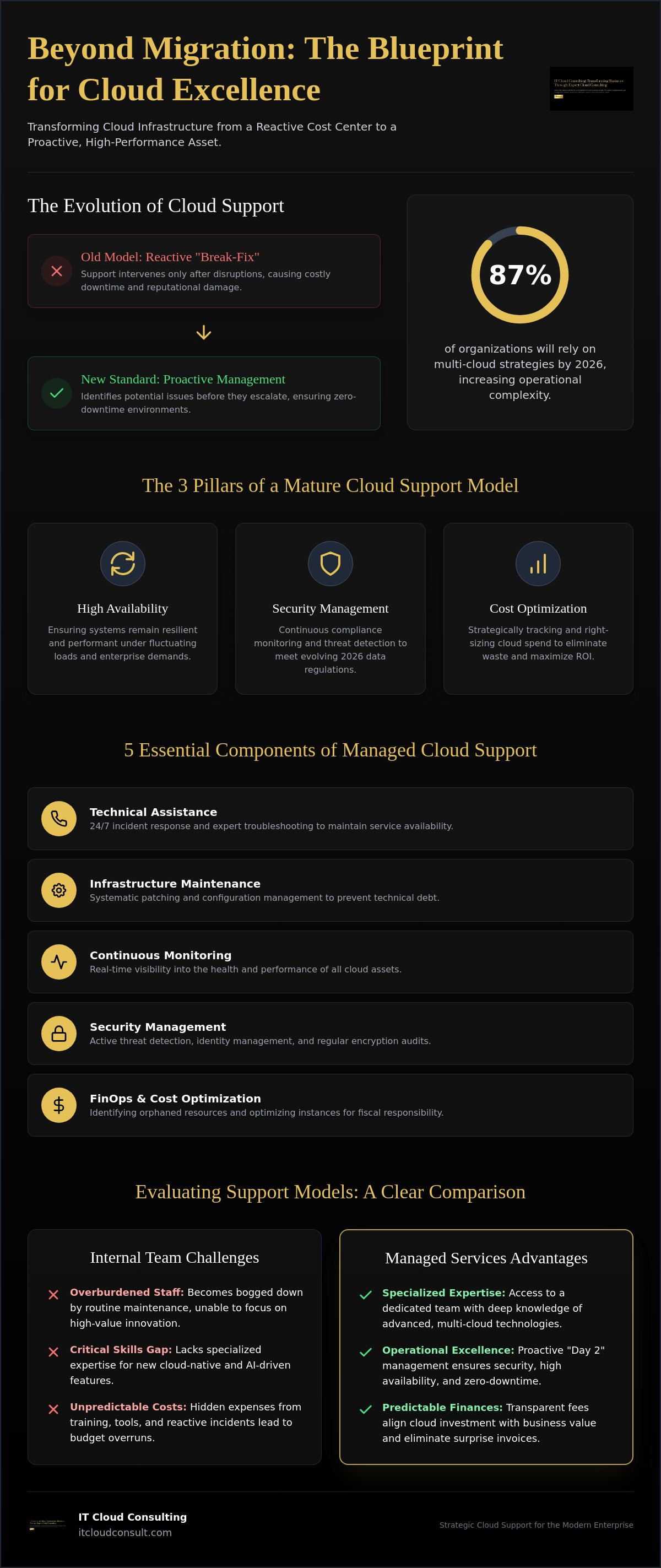 Ongoing cloud support
