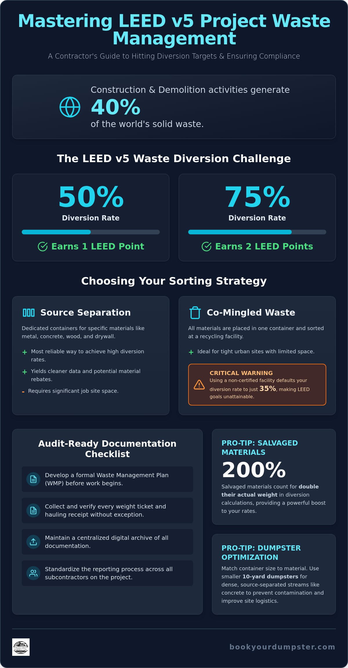 LEED project waste management and reporting