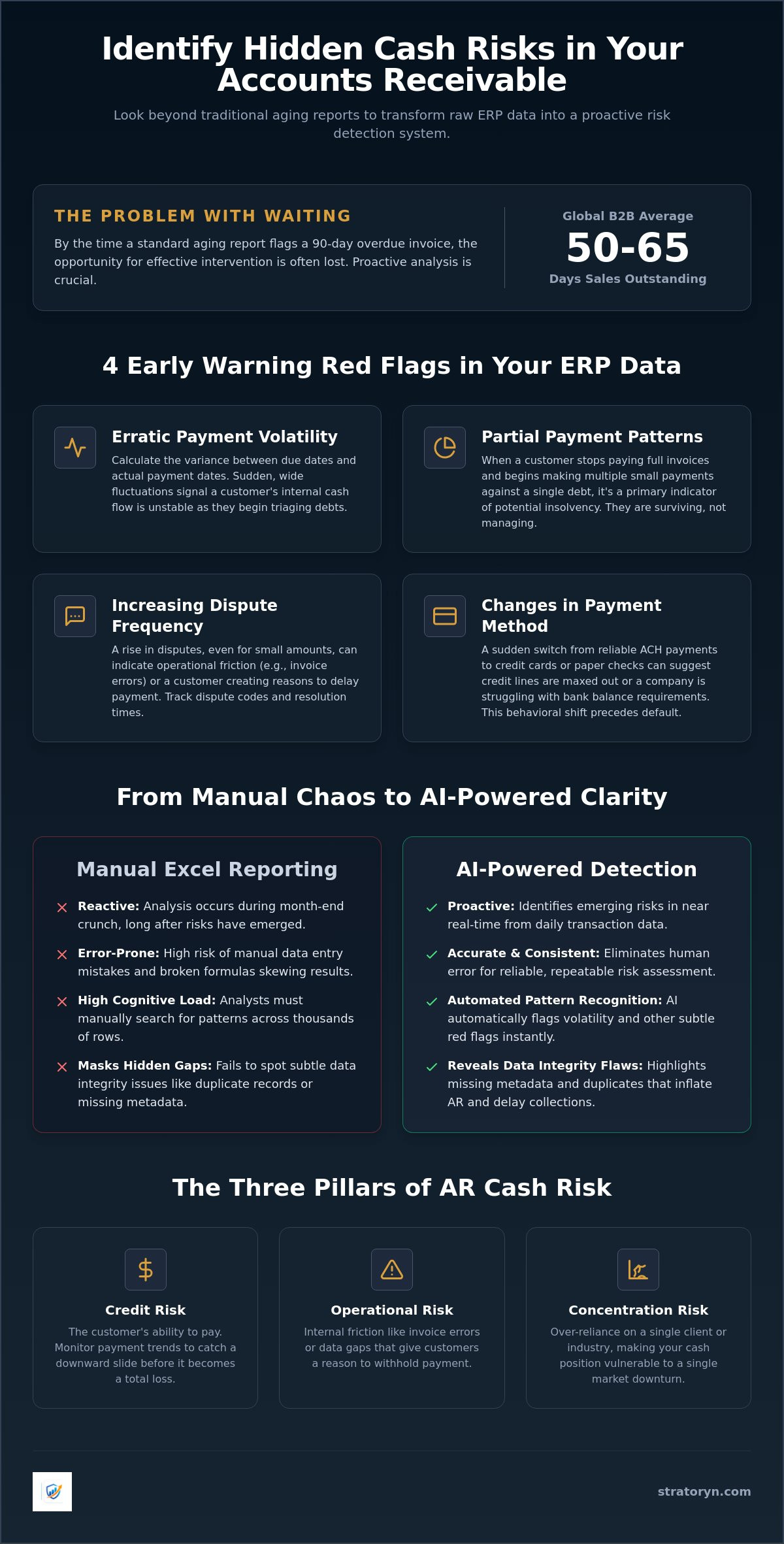 Identify cash risks in accounts receivable