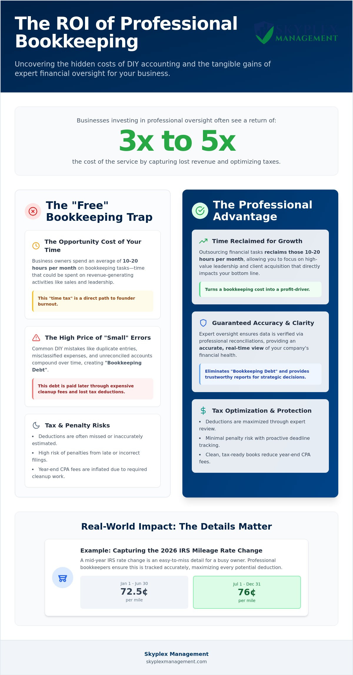 ROI of professional bookkeeping services