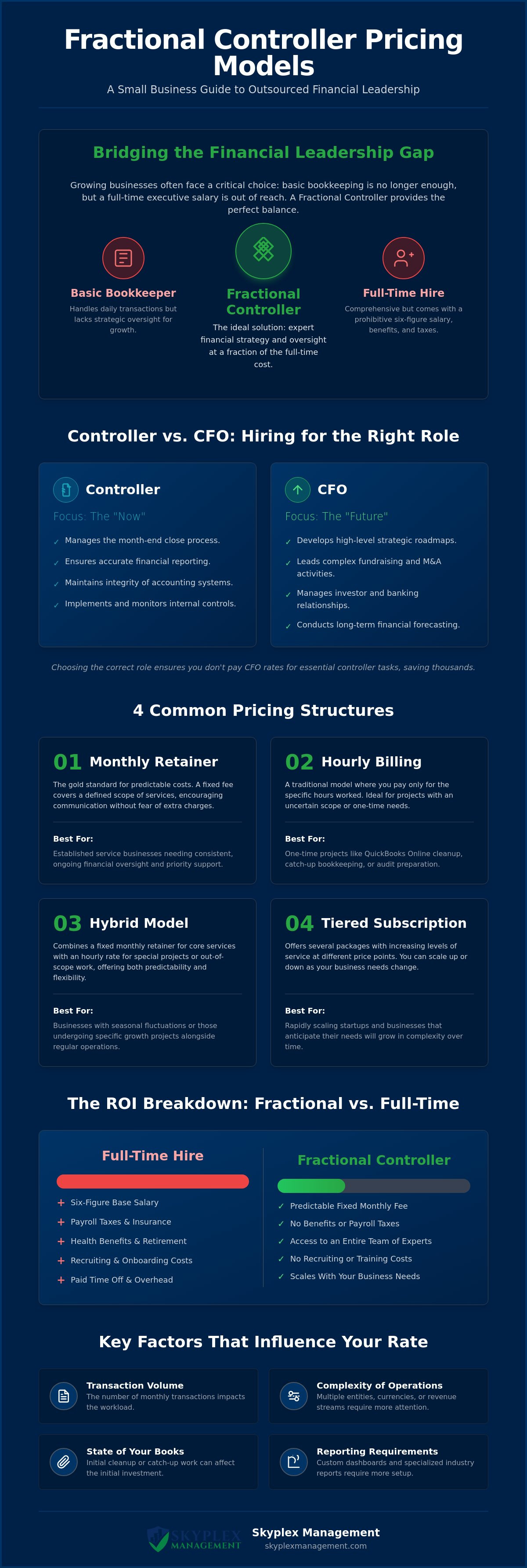 Fractional controller pricing models