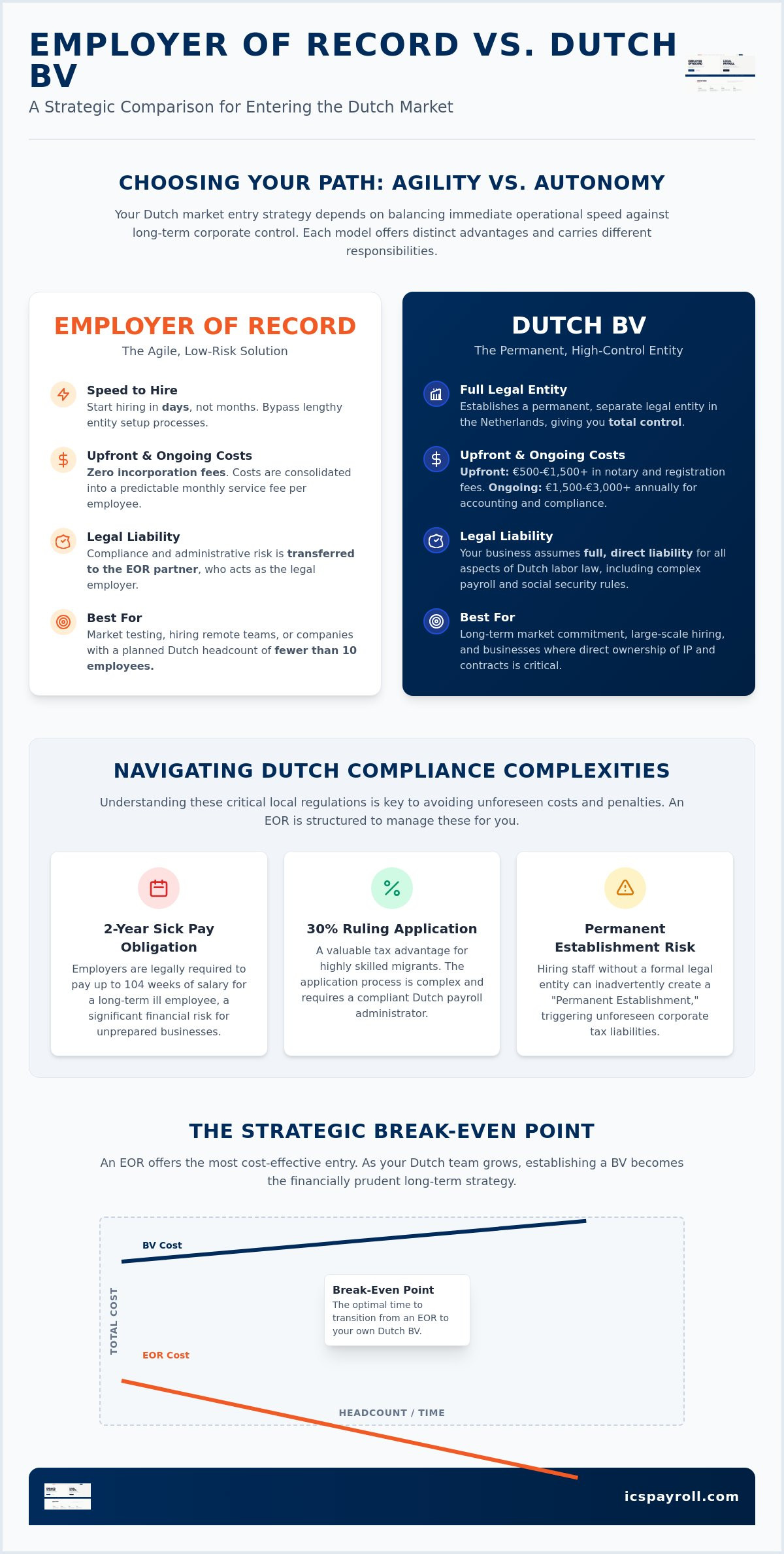 Employer of record vs Dutch BV