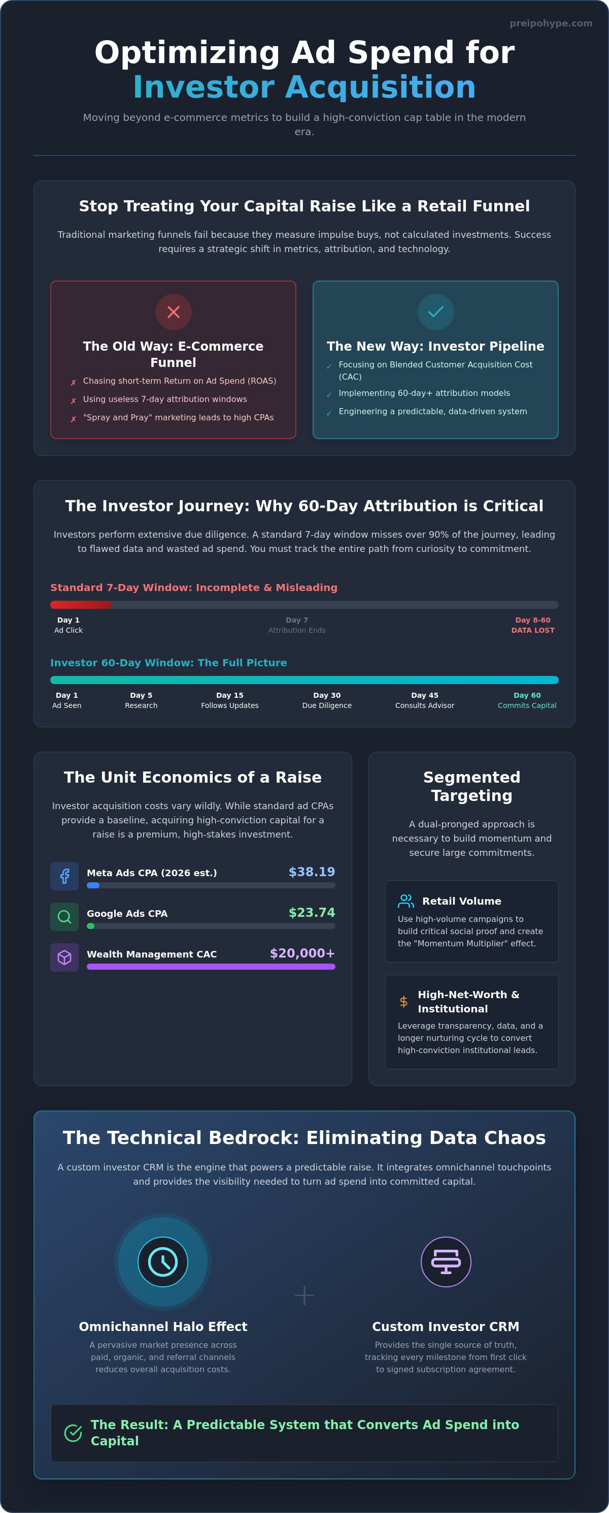 Optimizing ad spend for investor acquisition
