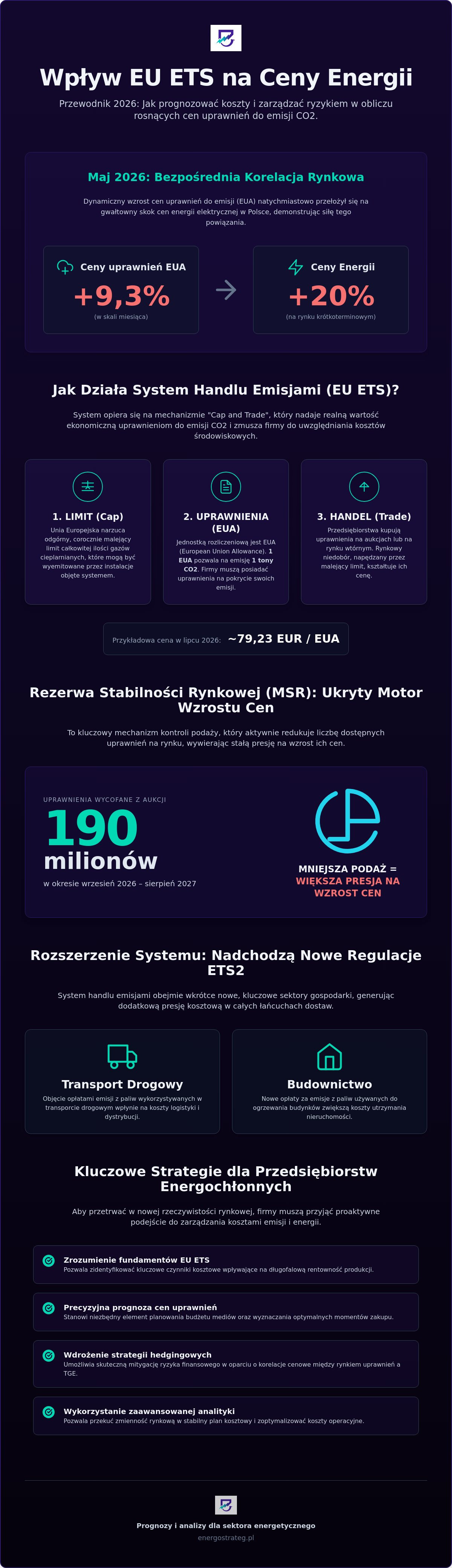 Prognoza cen uprawnień do emisji co2