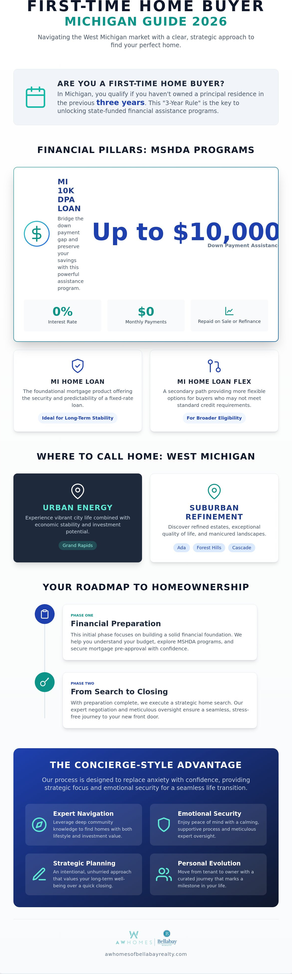 Michigan first time home buyer