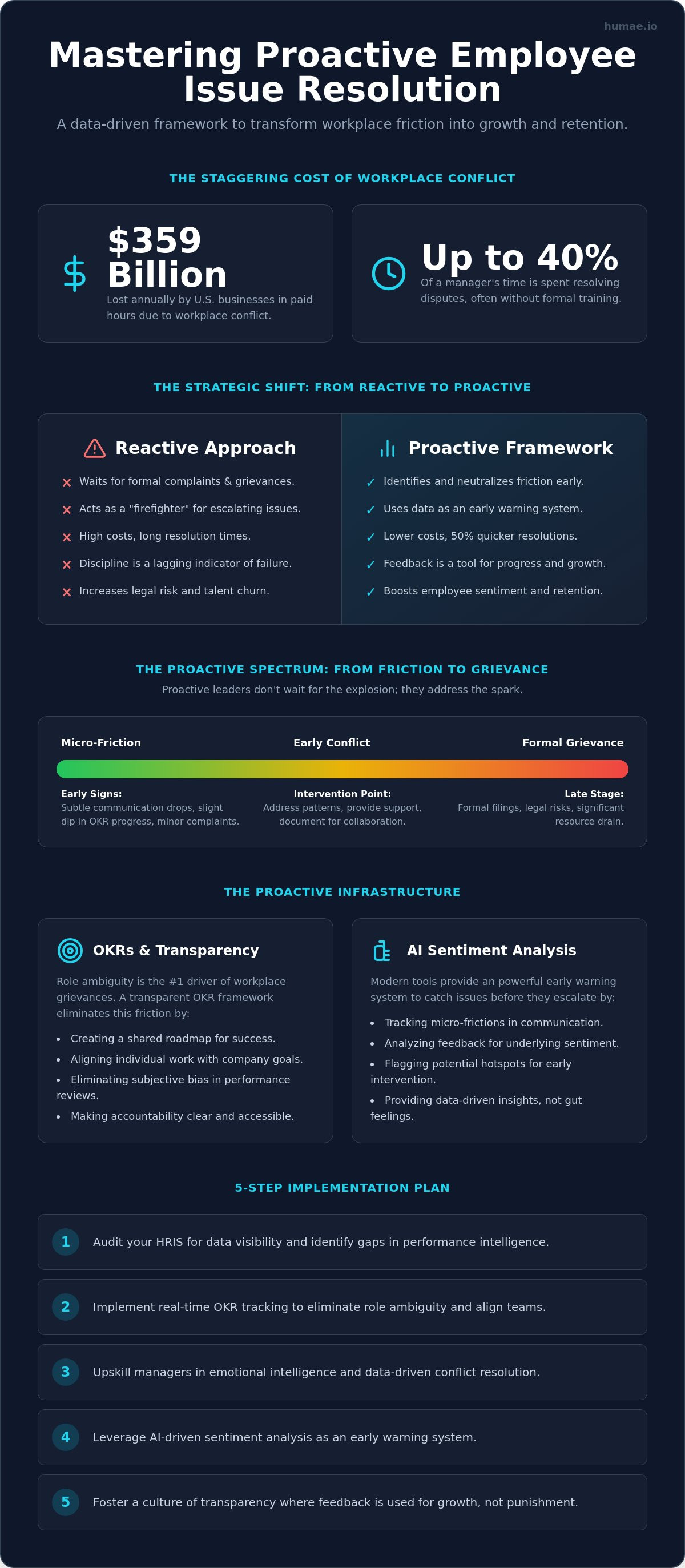Proactive employee issue resolution