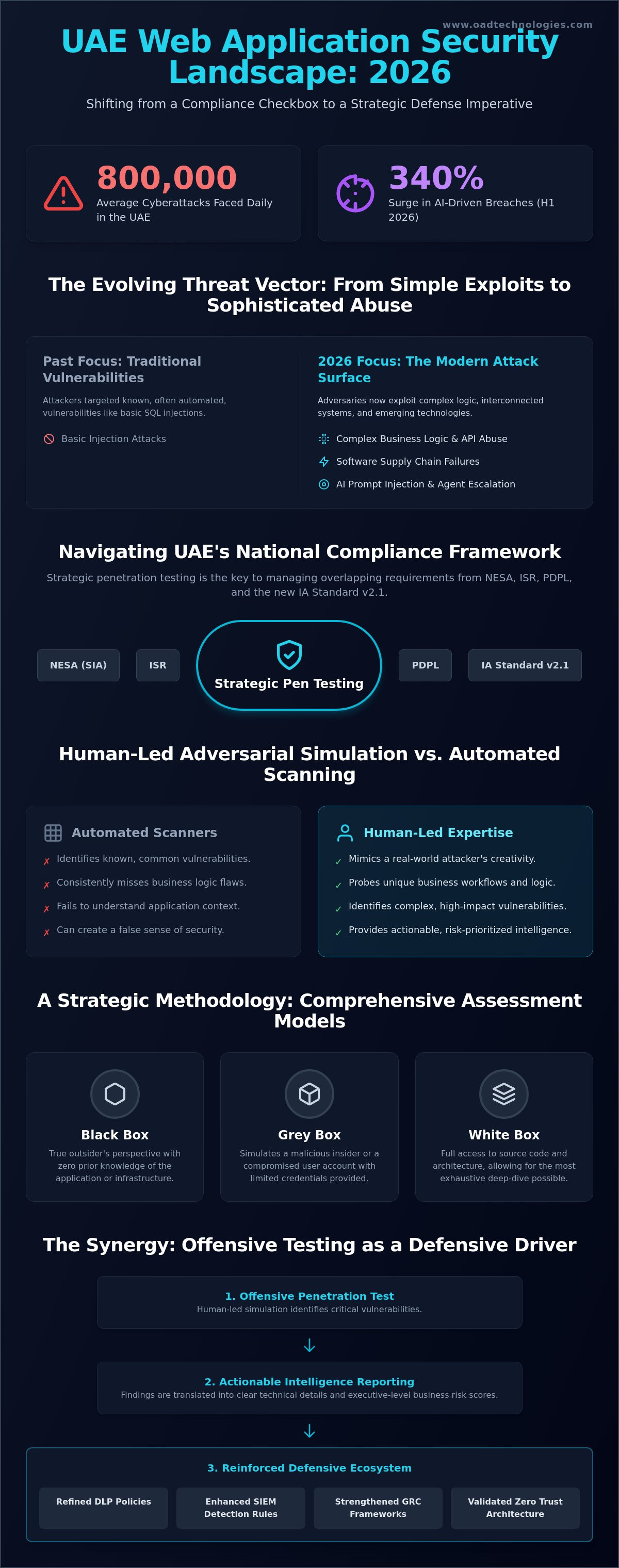 Web application penetration testing uae