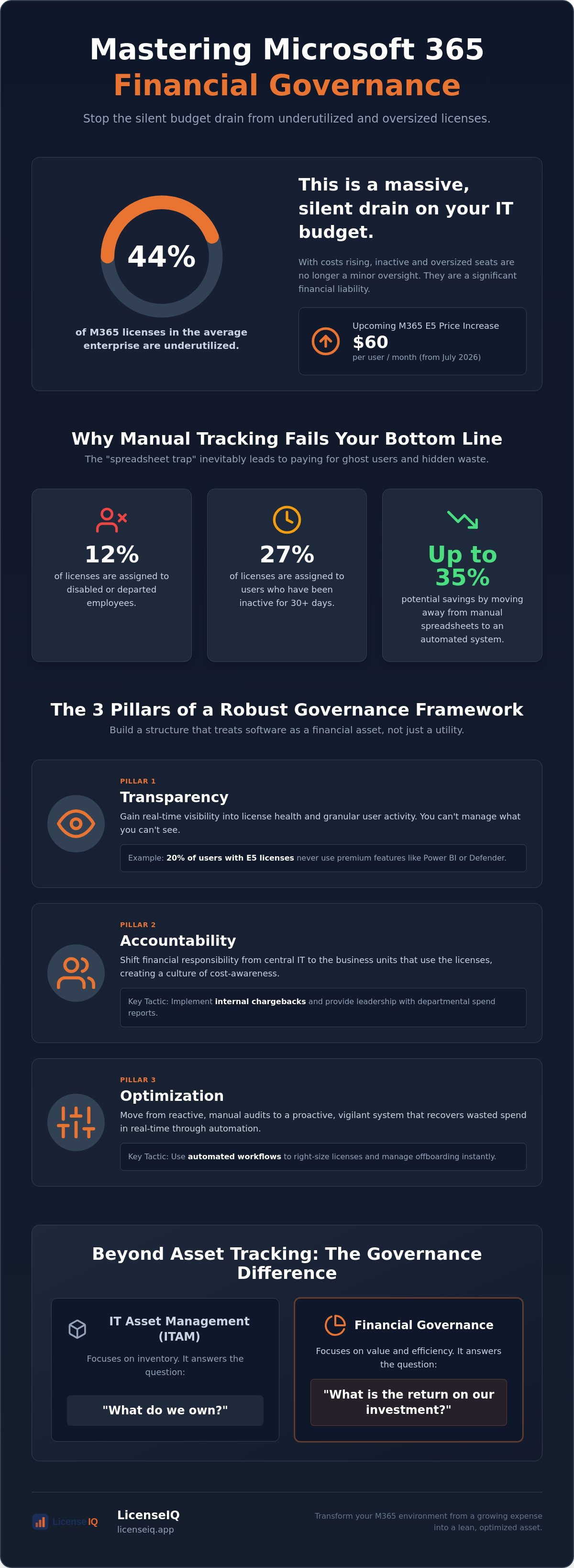 Microsoft 365 financial governance