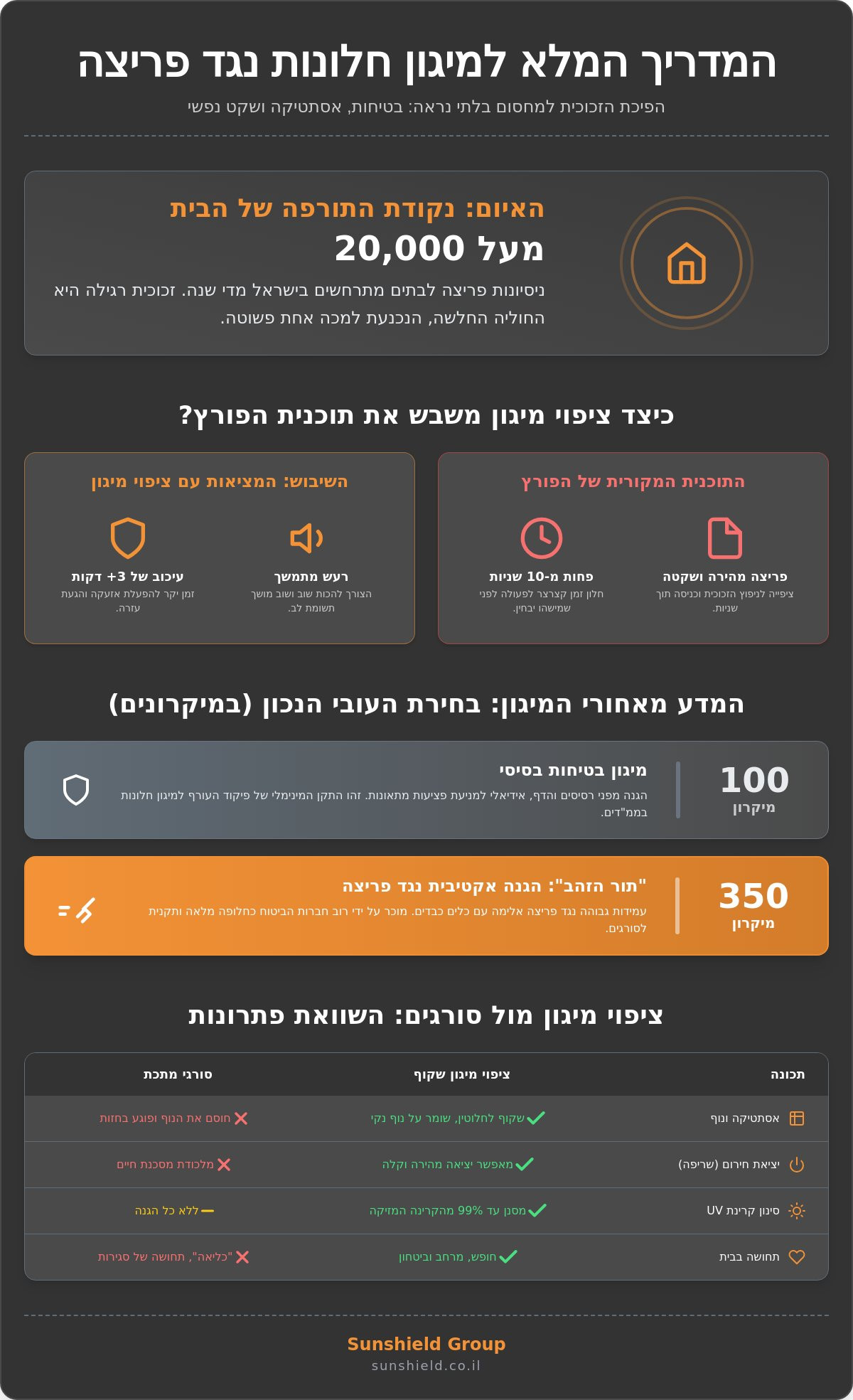 ציפוי נגד פריצה לחלונות