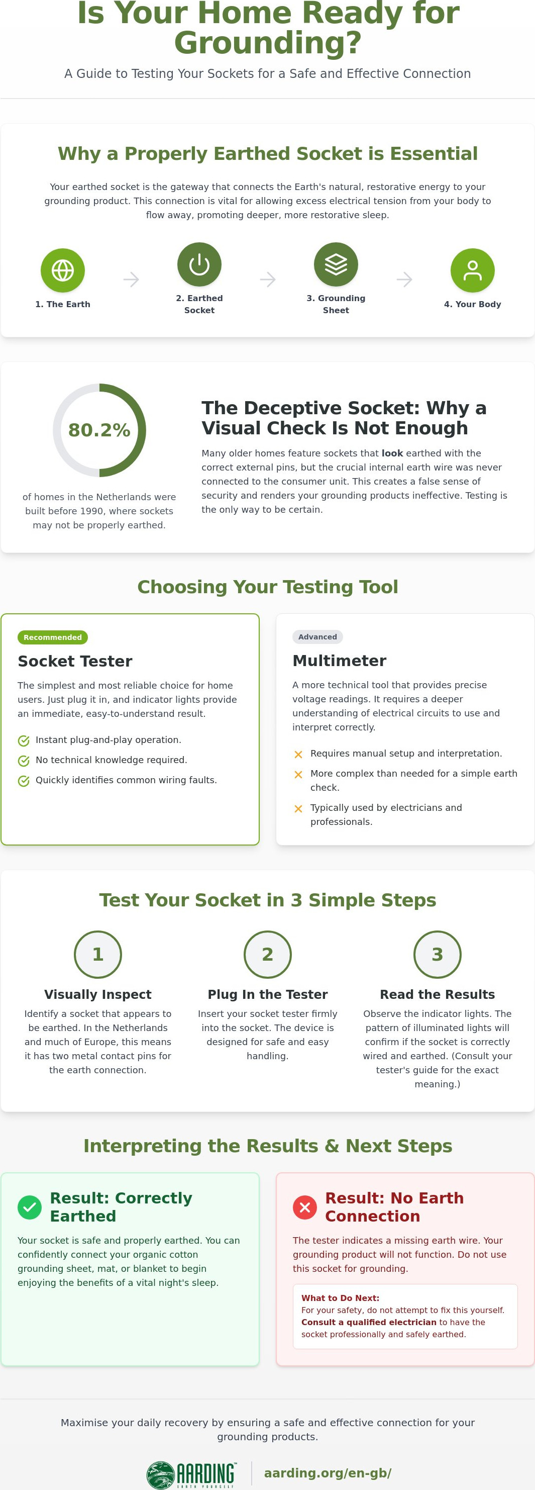 How to test a ground outlet