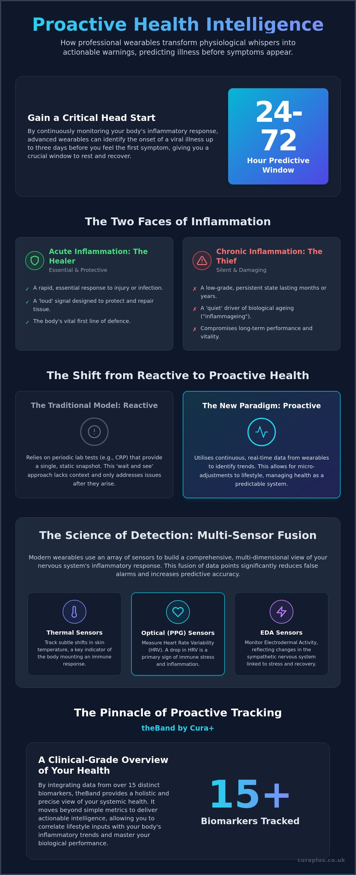 Wearable for early illness detection UK