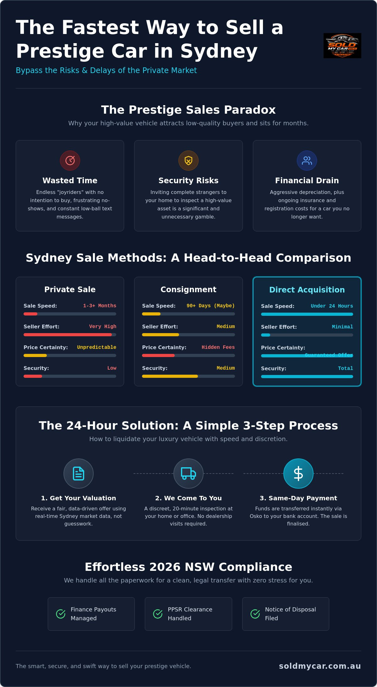 Fastest way to sell a prestige car in Sydney
