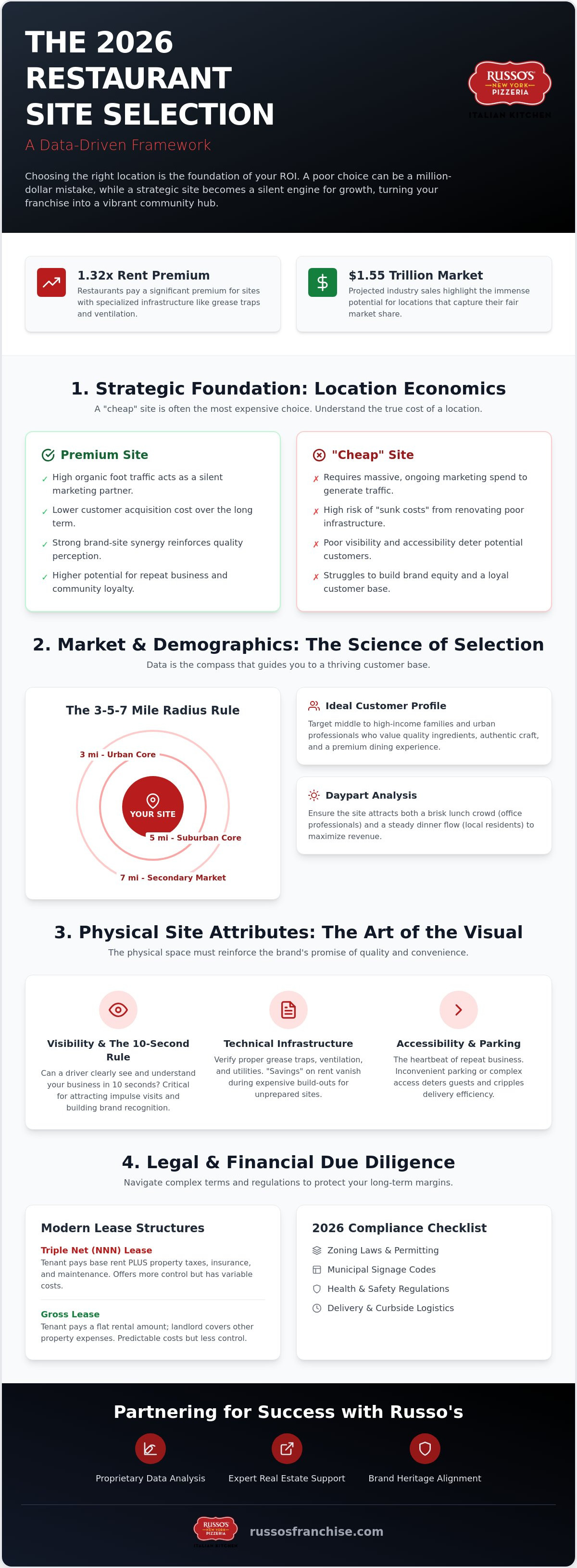 Restaurant site selection criteria checklist