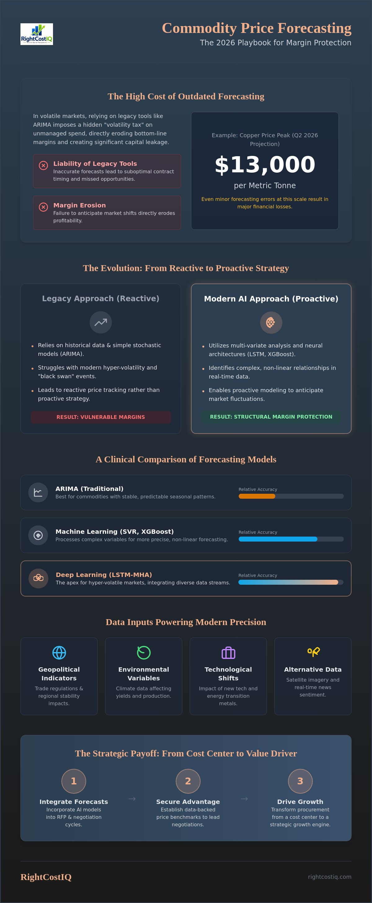 Commodity price forecasting models