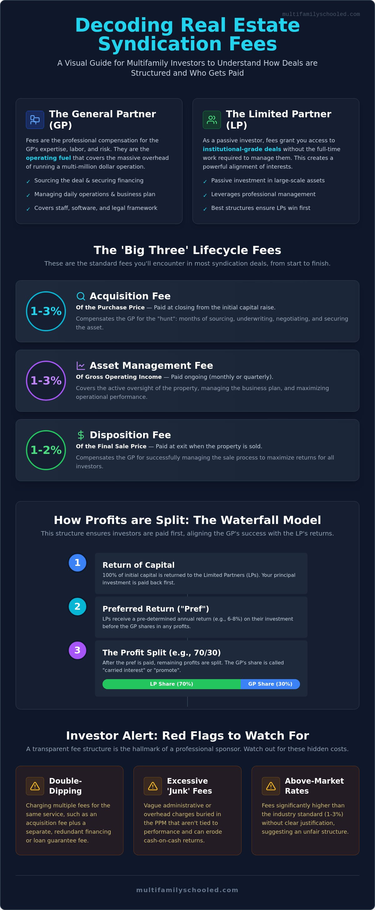 Real estate syndication fees