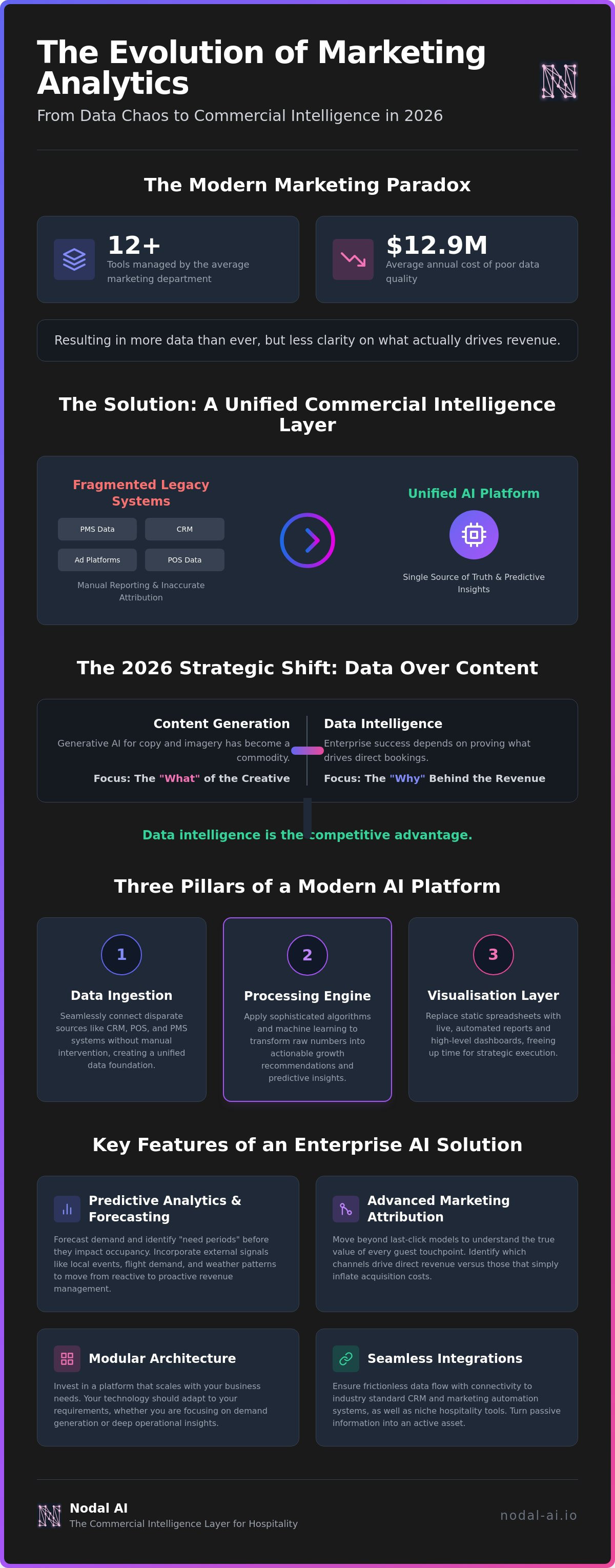 Unified marketing analytics platform