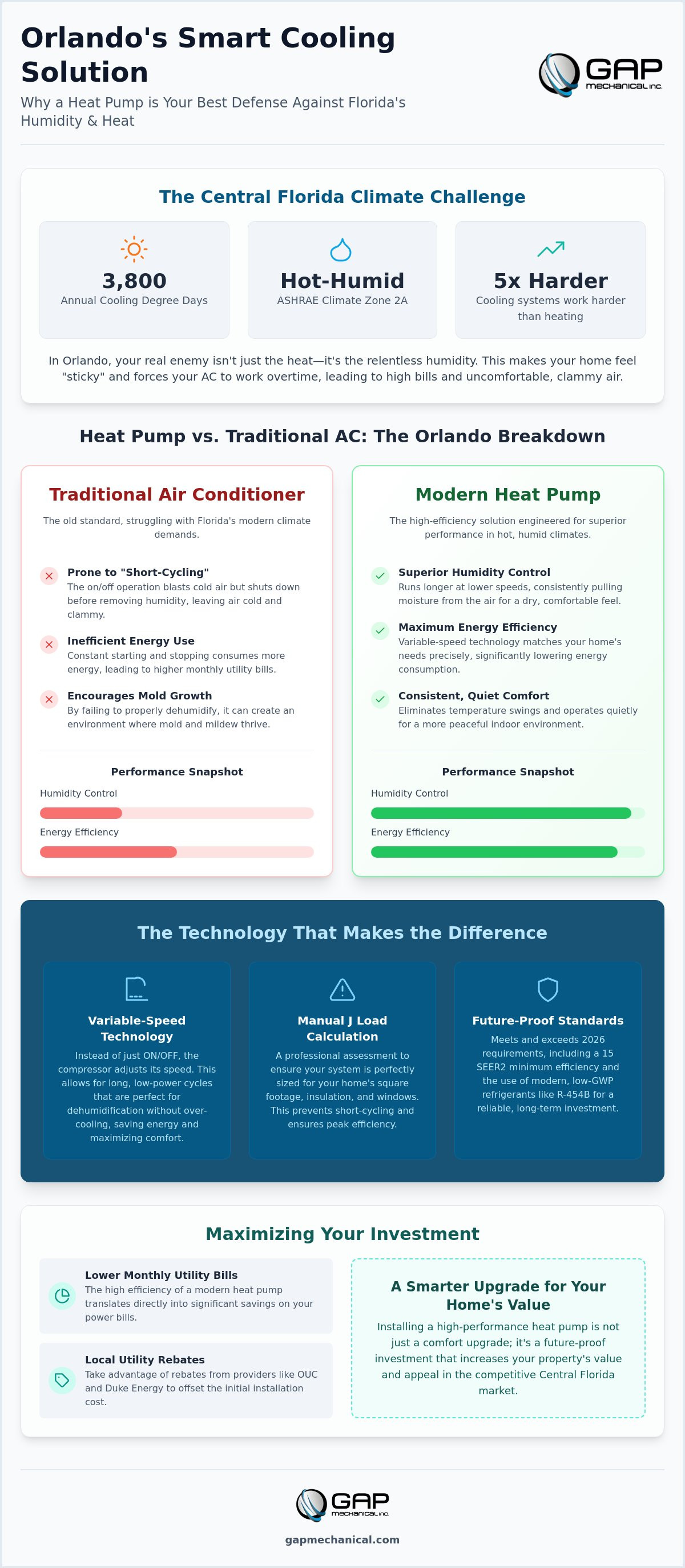 Heat pump installation Orlando