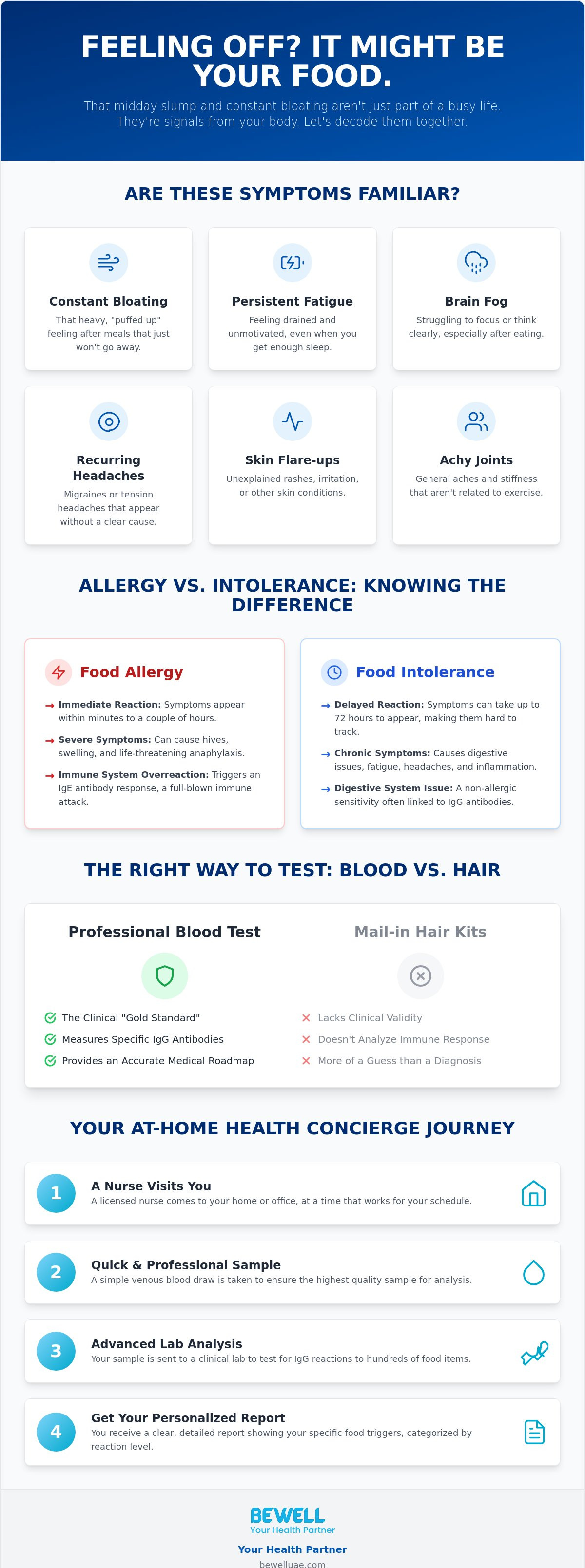 At home food intolerance test Dubai