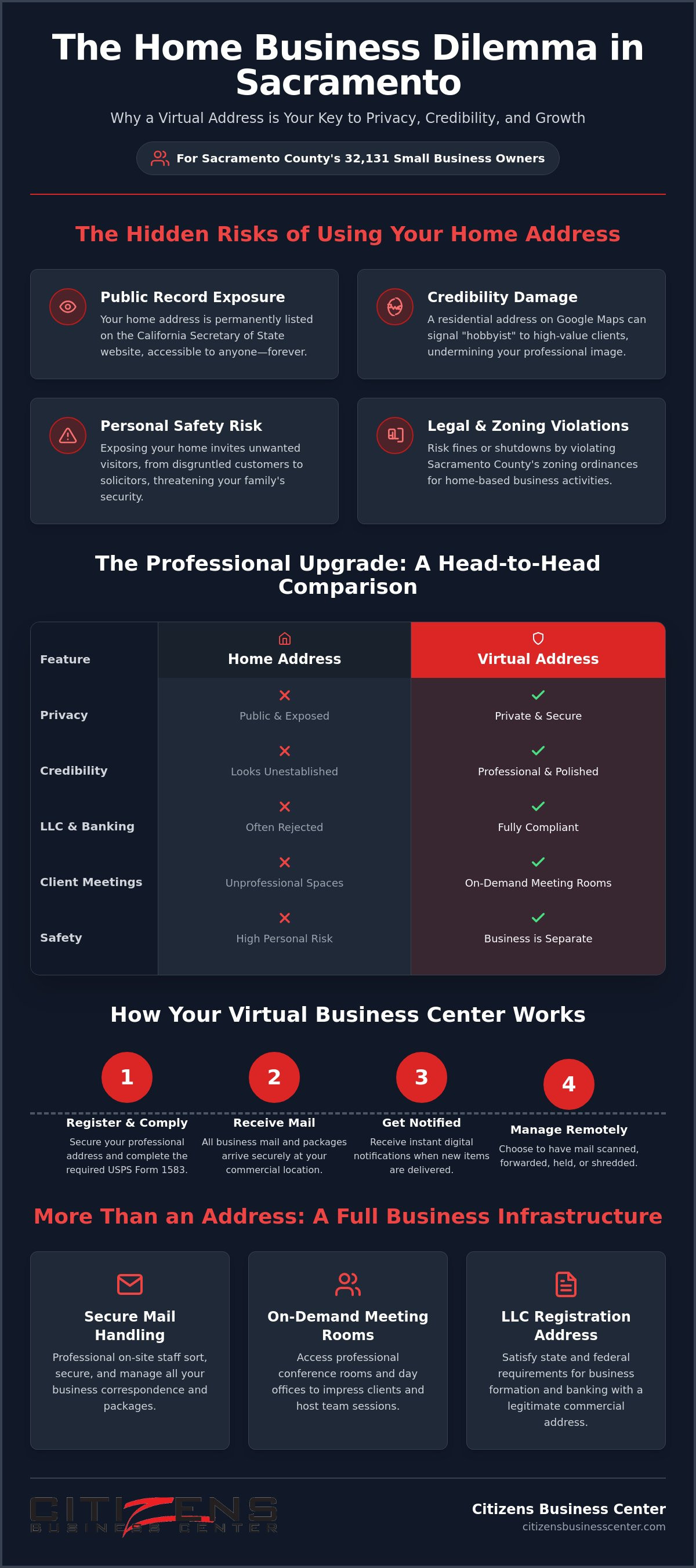 Virtual address for home-based business Sacramento