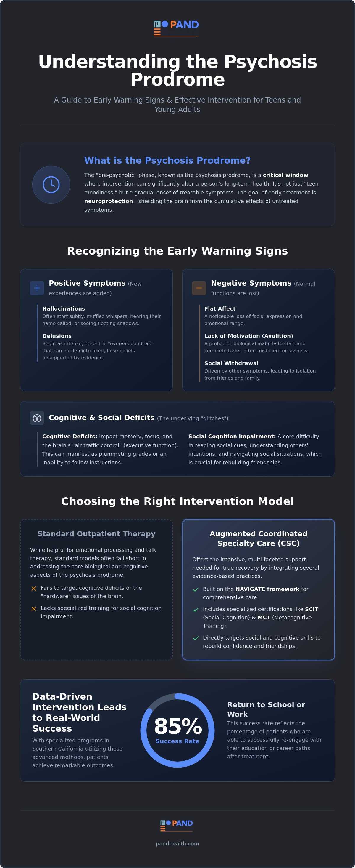 Psychosis Prodrome, hallucinations, delusions, negative symptoms, cognitive deficits and social cognition impairment