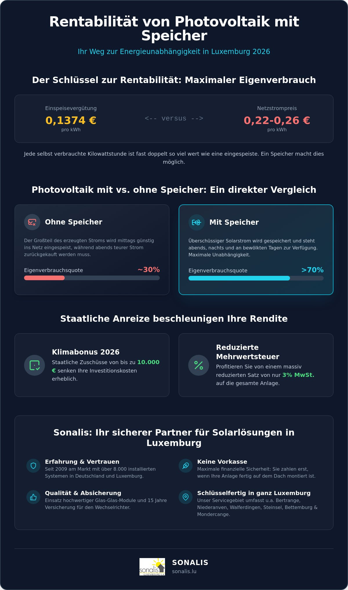 Rentabilität Photovoltaik mit Speicher Luxemburg