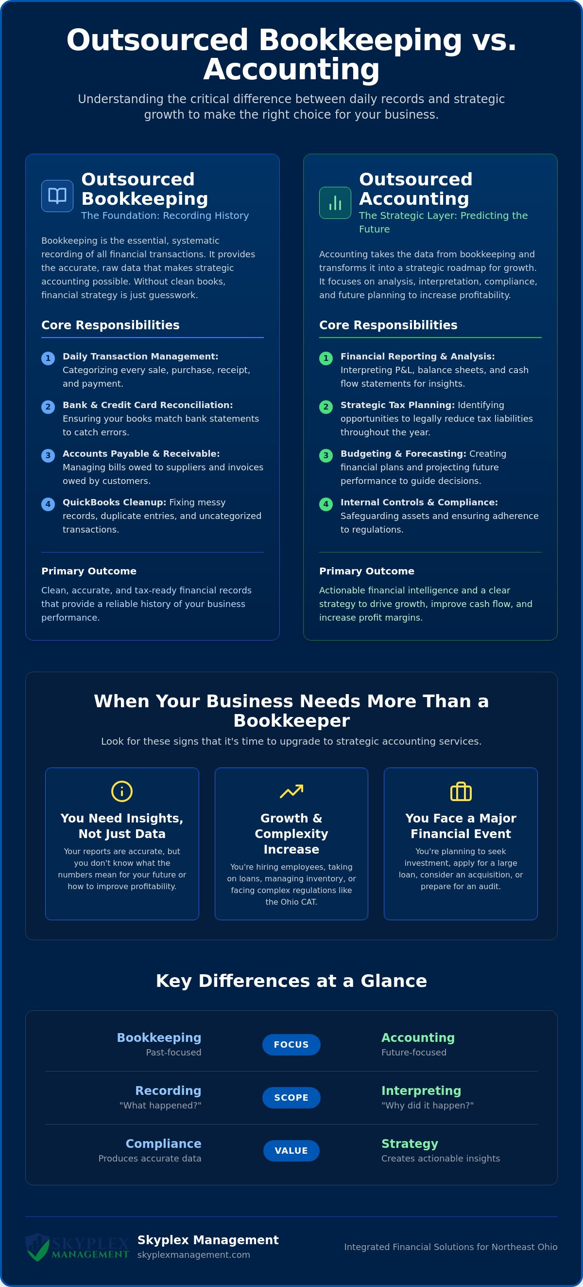 Outsourced bookkeeping vs outsourced accounting
